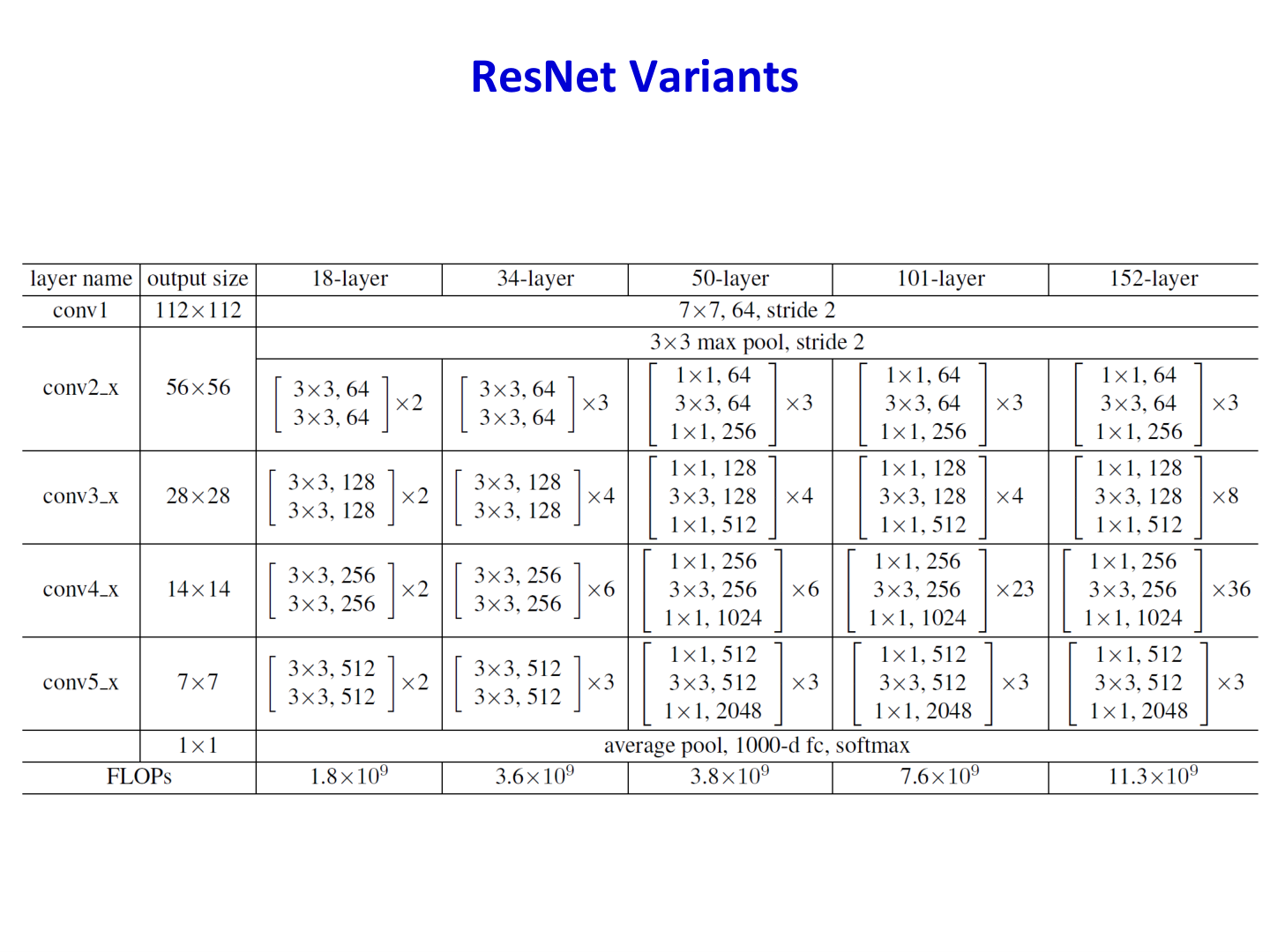 ResNet Variants