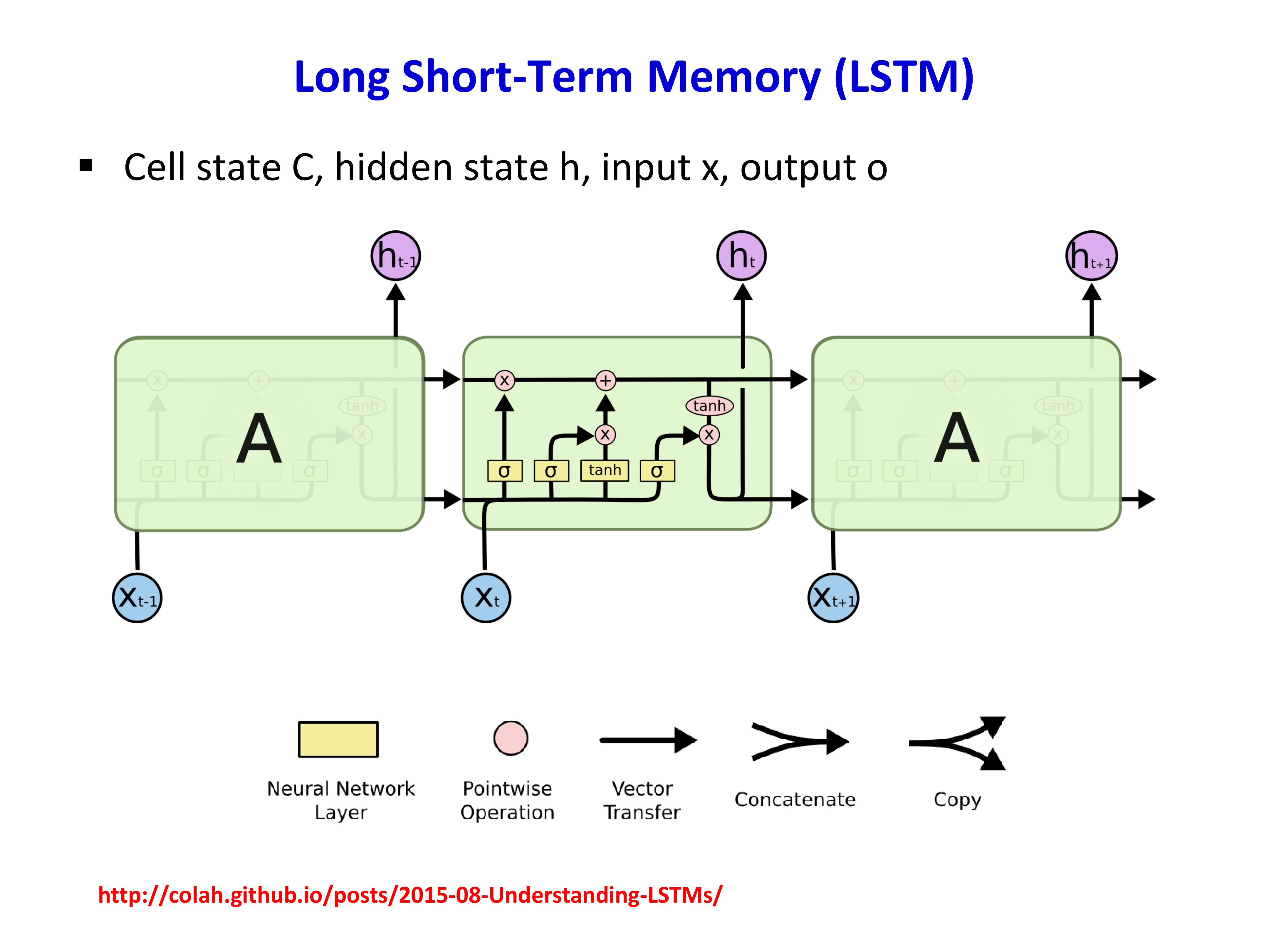 LSTM 结构总览