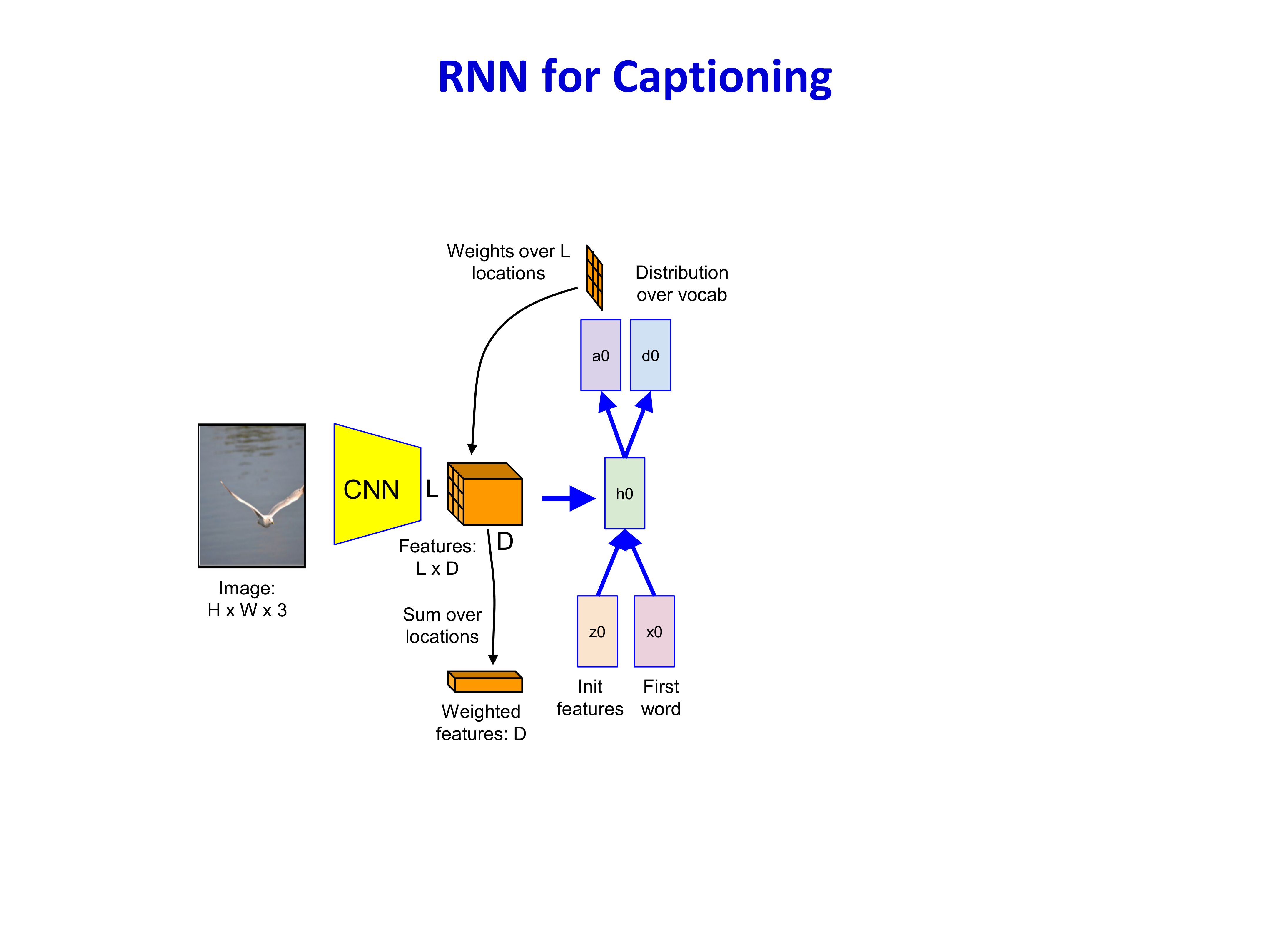 RNN Captioning with Visual Attention