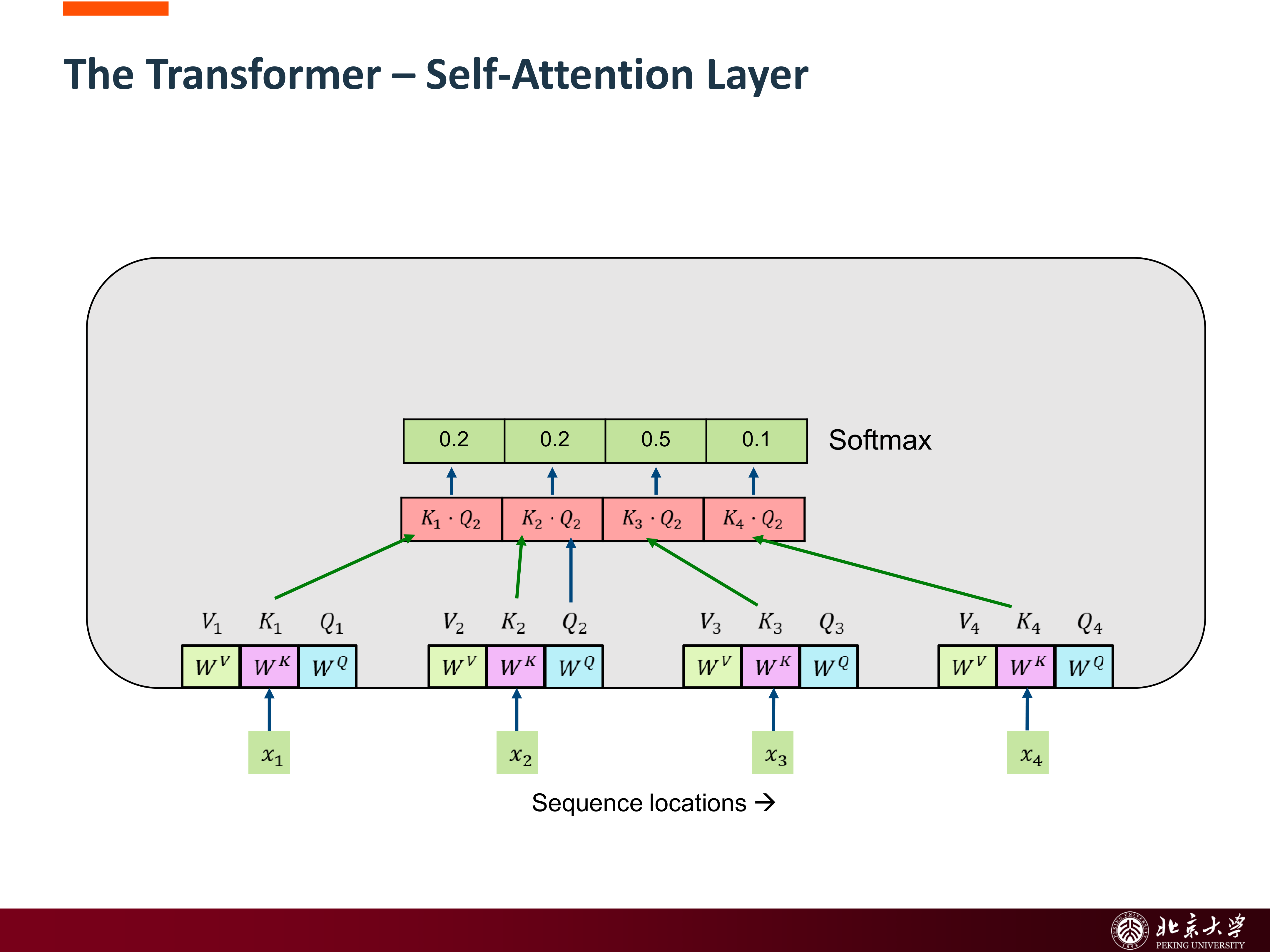 Self-Attention 直观图