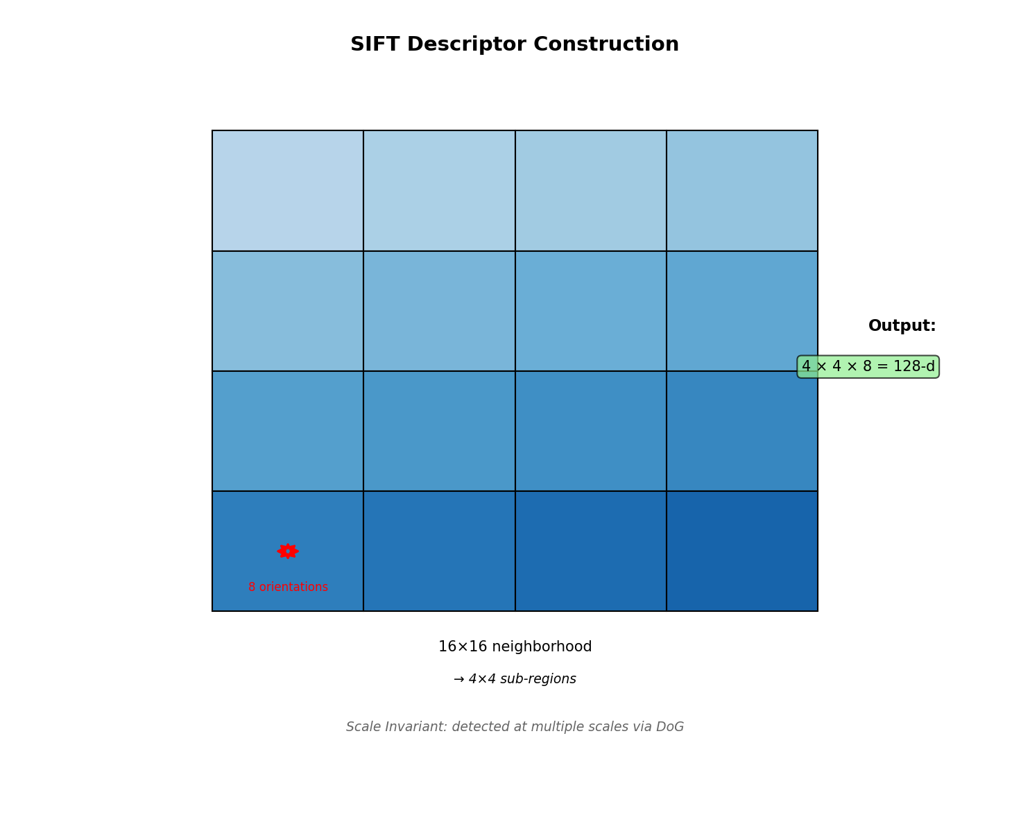 SIFT Descriptor Construction
