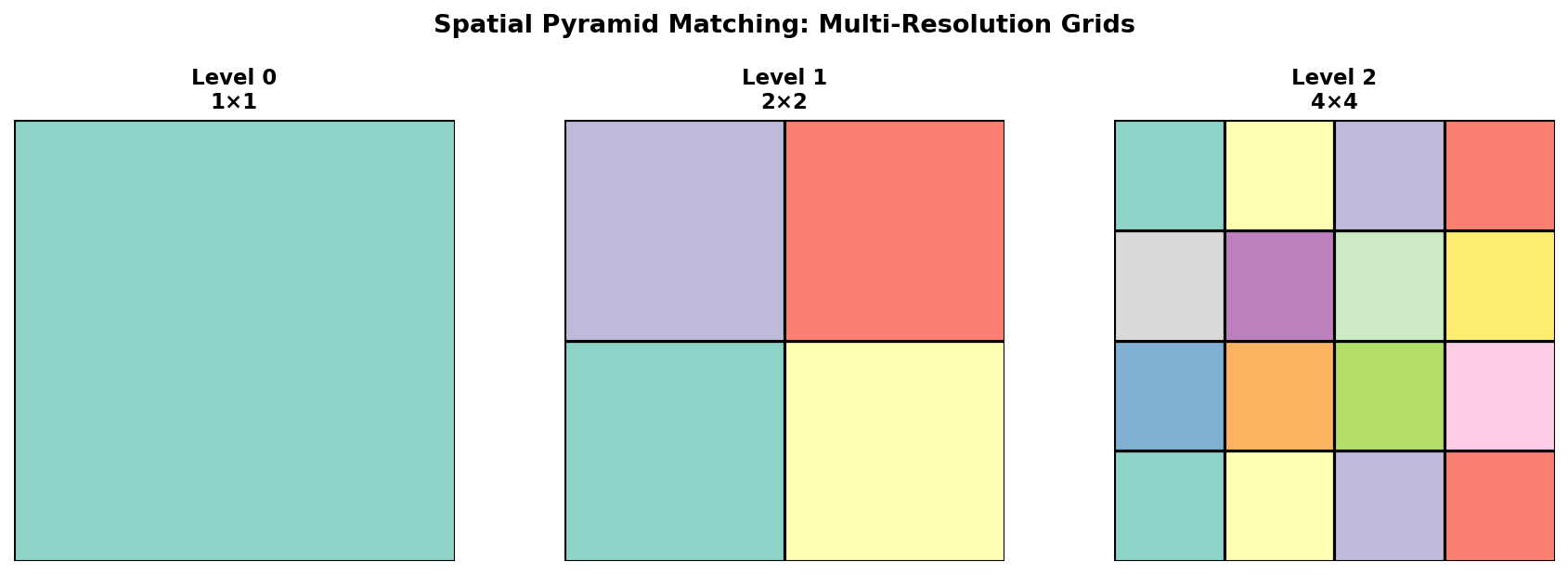 Spatial Pyramid Matching Structure
