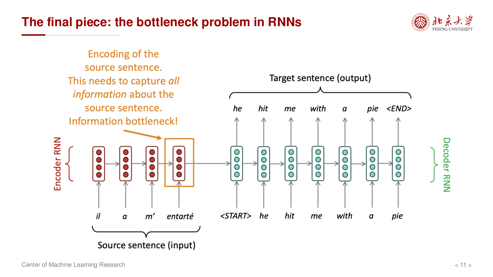 RNN 瓶颈：编码器将整个序列压缩为单一向量