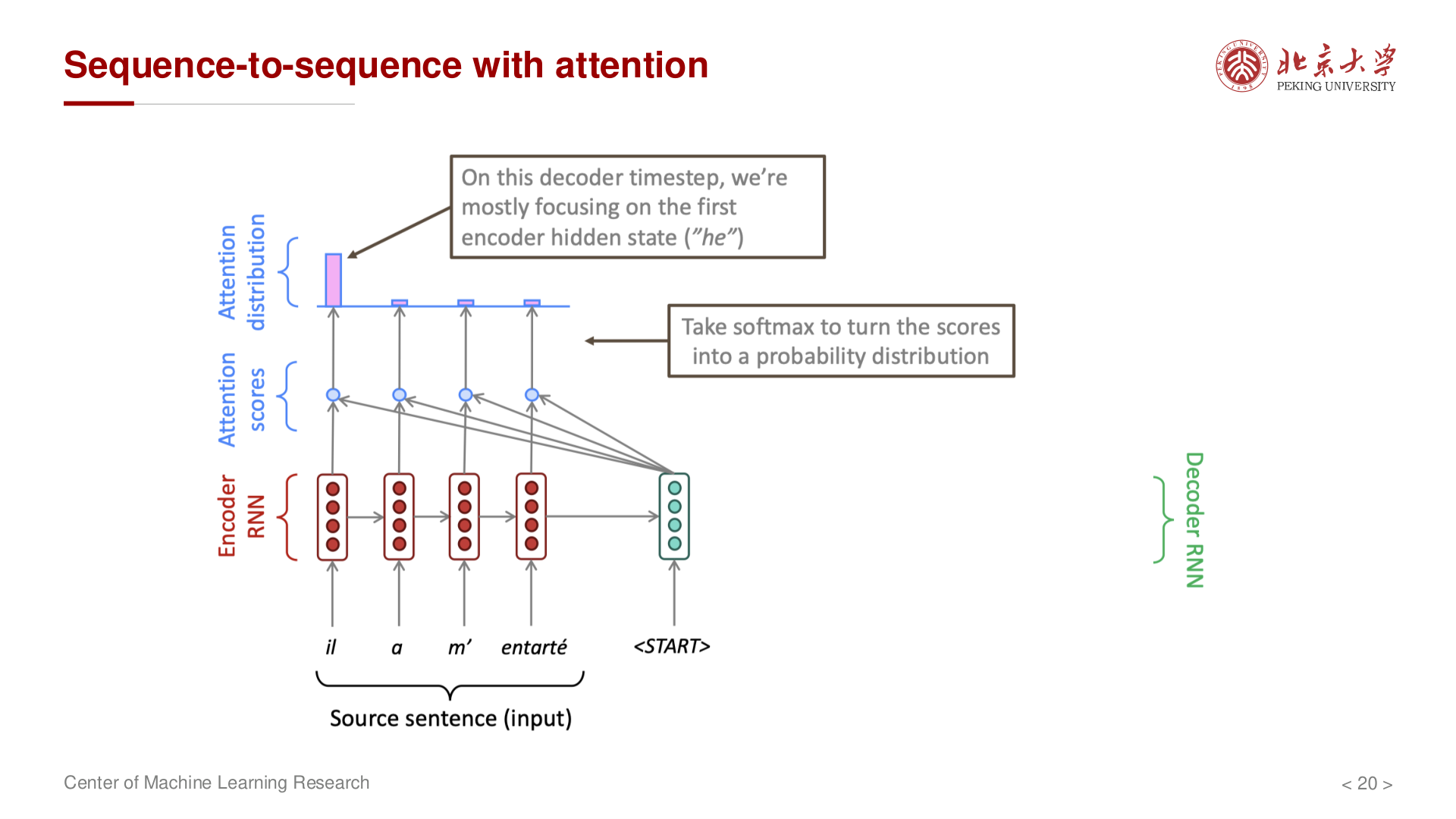 Sequence-to-sequence with attention