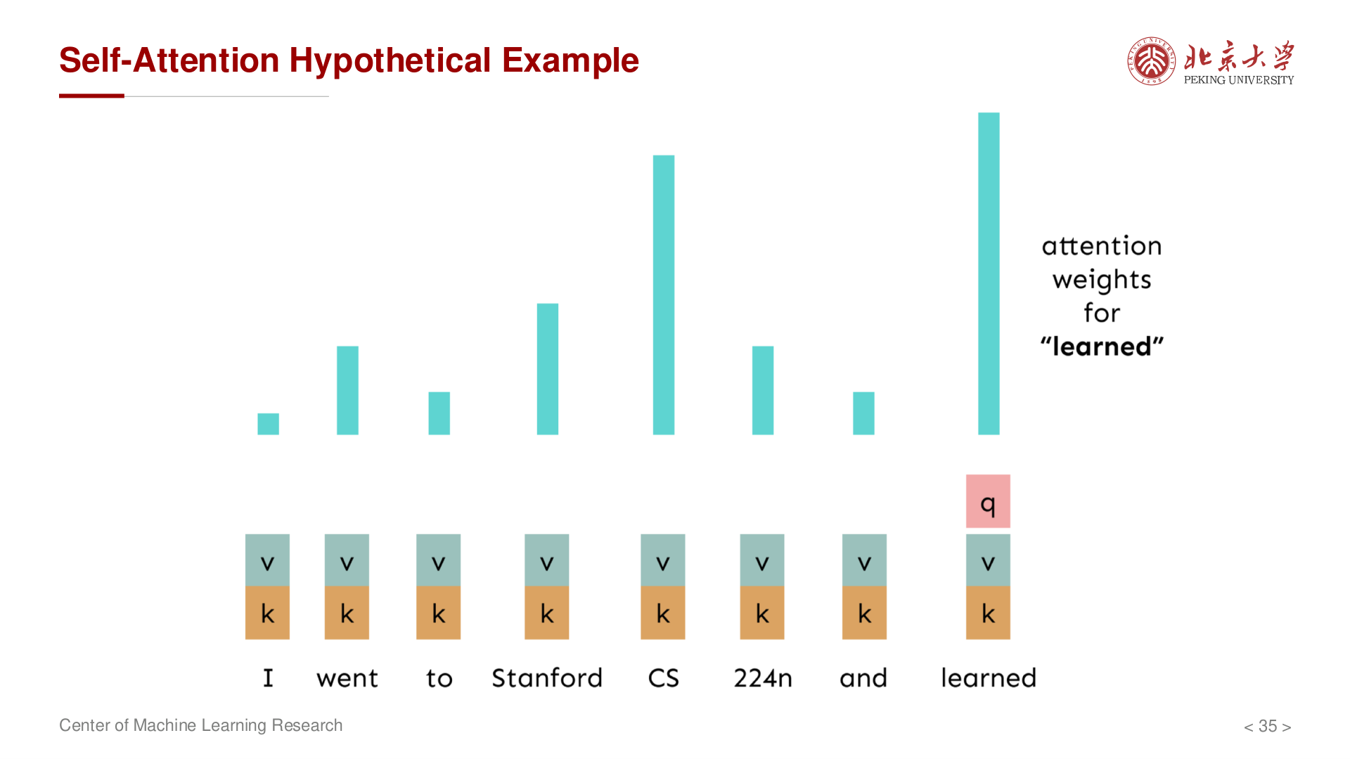 Self-Attention 示例：Query、Key、Value 来自同一序列