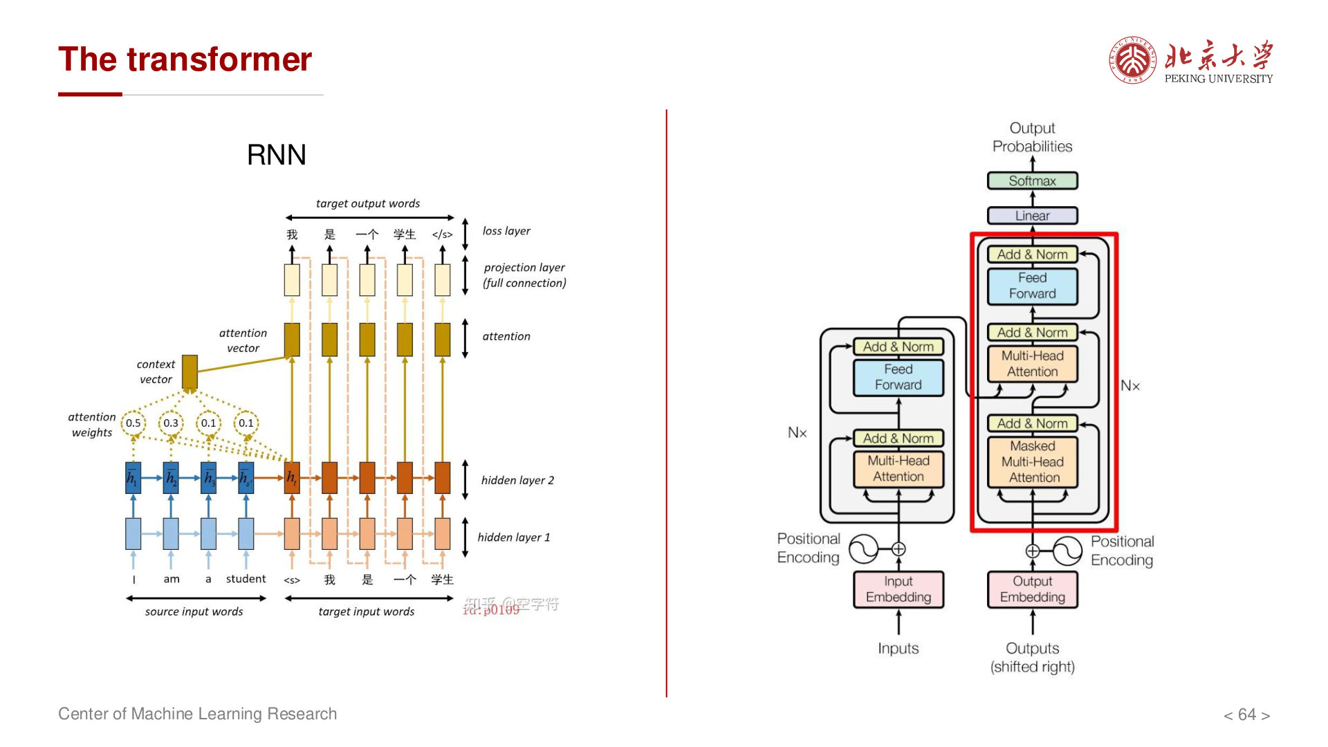 Transformer 整体架构（Encoder-Decoder）
