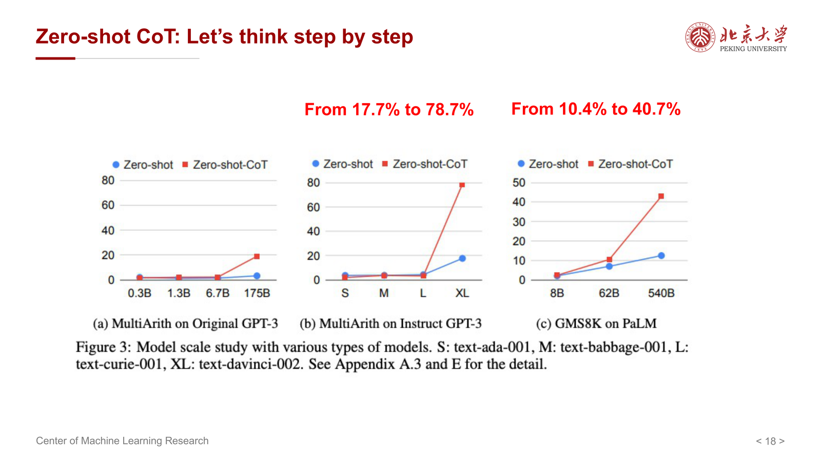 Zero-shot CoT 的提升