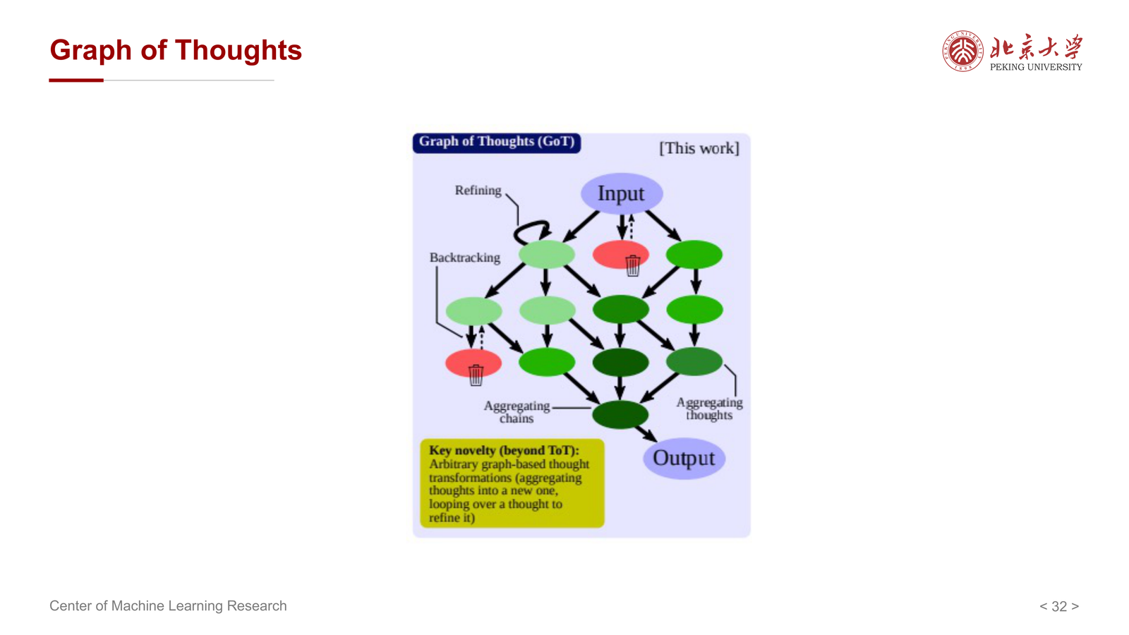 Graph of Thoughts