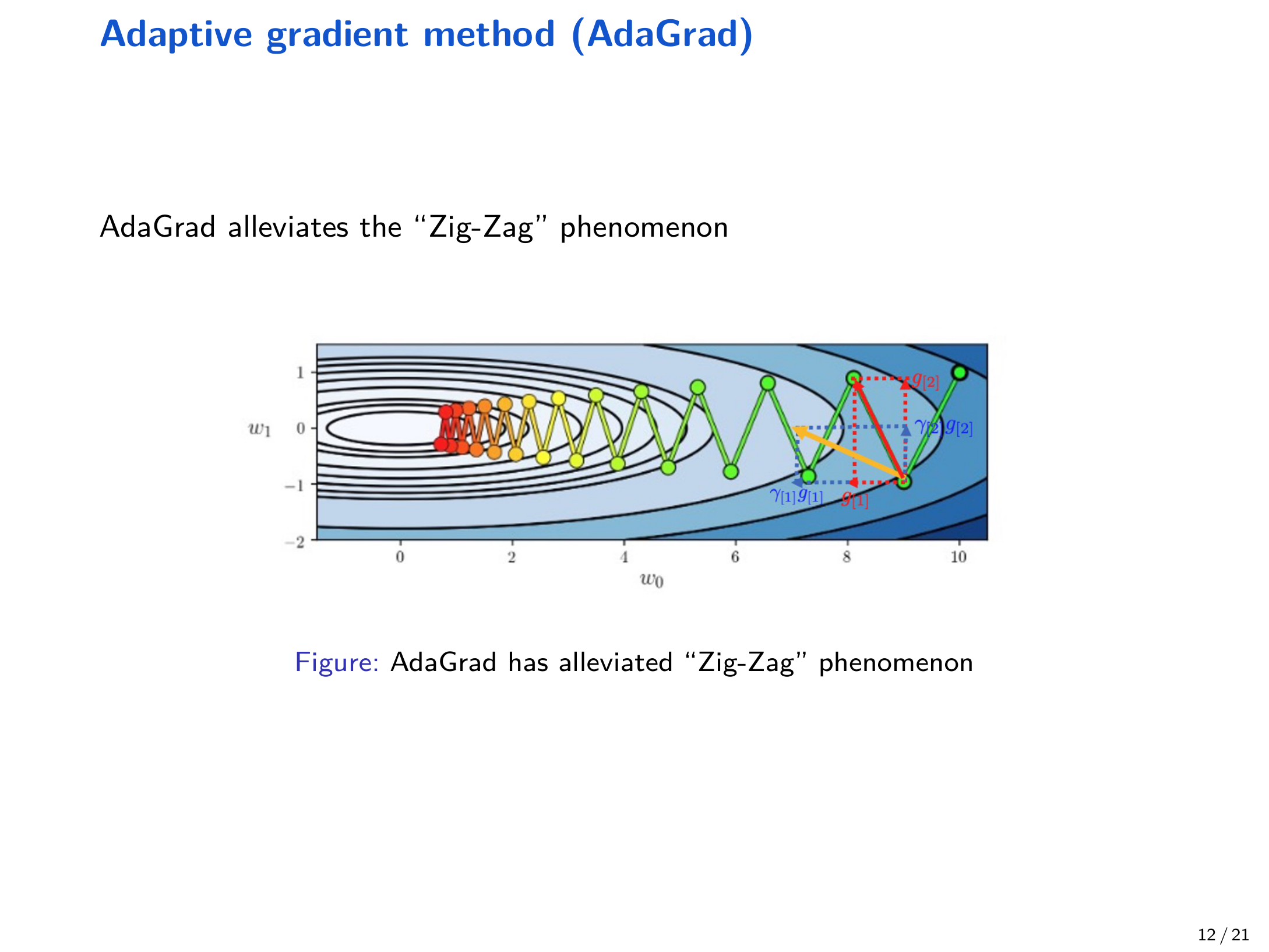AdaGrad alleviates zig-zag