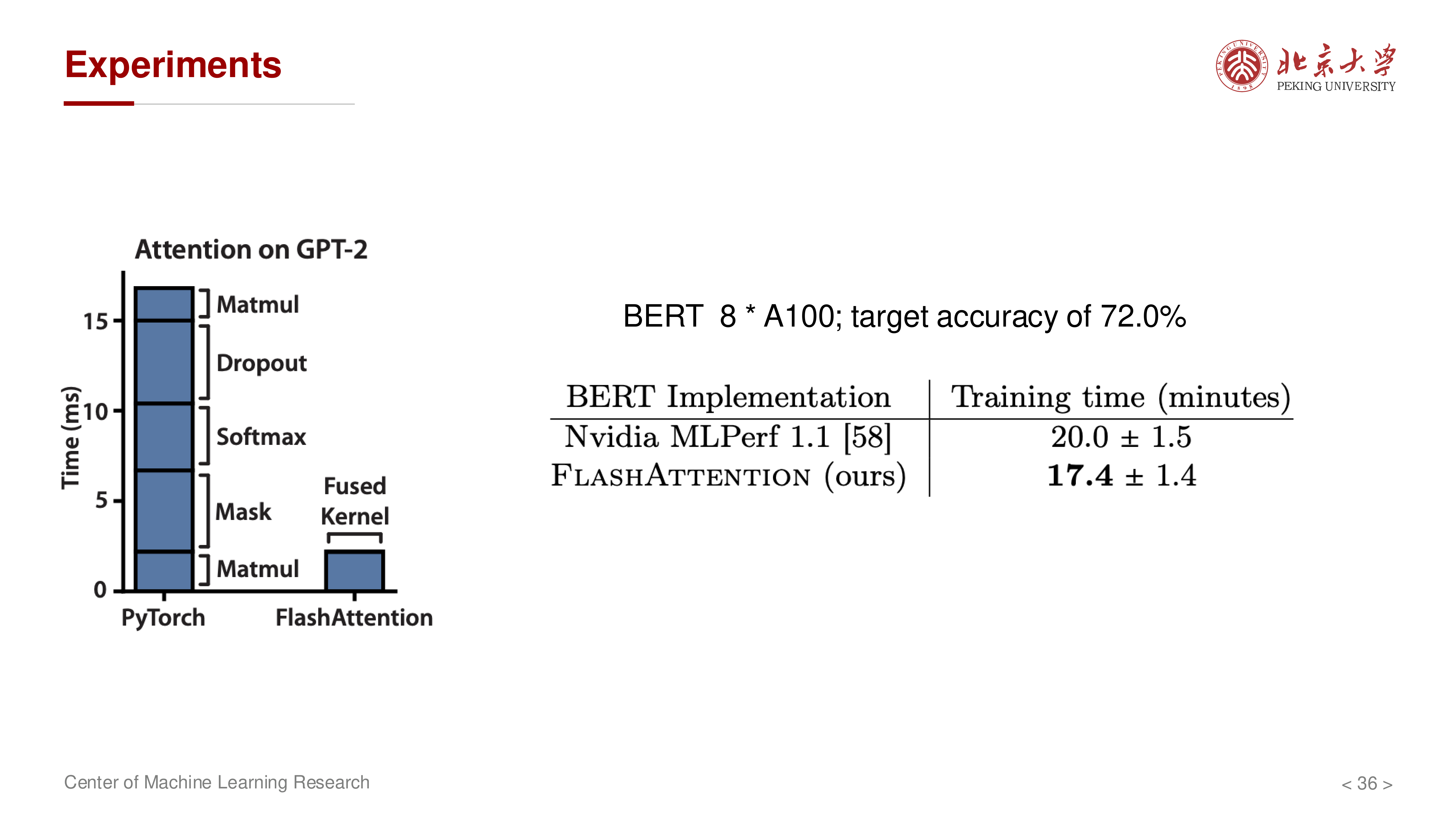 BERT 实验设置（8 × A100）