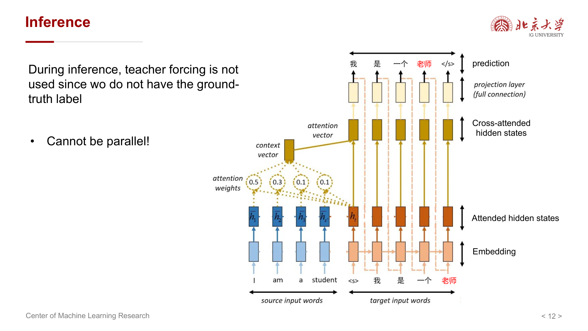 推理阶段不使用 Teacher Forcing（无真实标签）