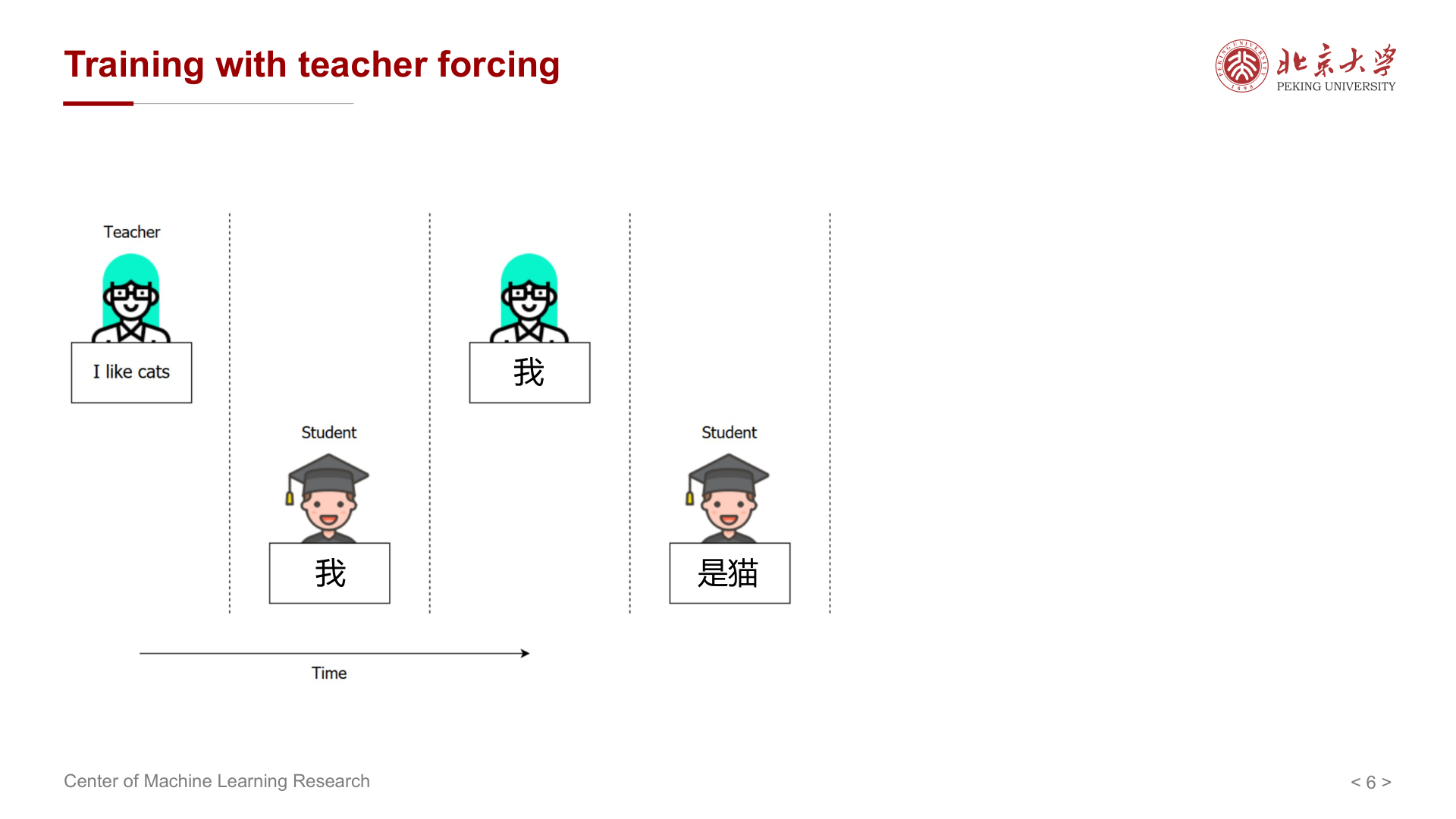 Teacher Forcing 示意（训练时逐步喂入真实 token）