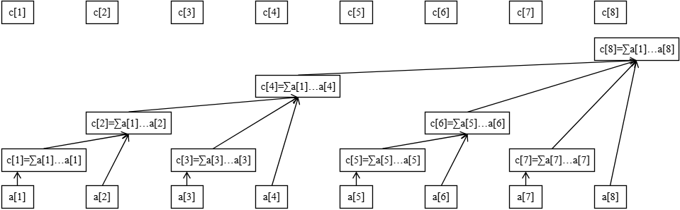树状数组的树形态