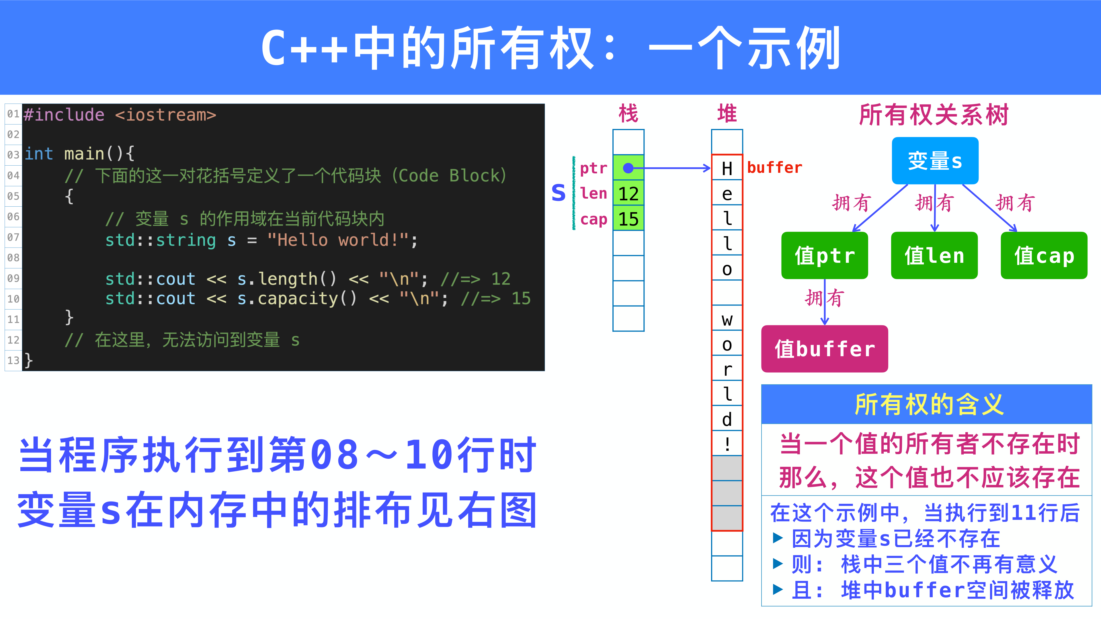 C++ String 的内存布局与所有权树