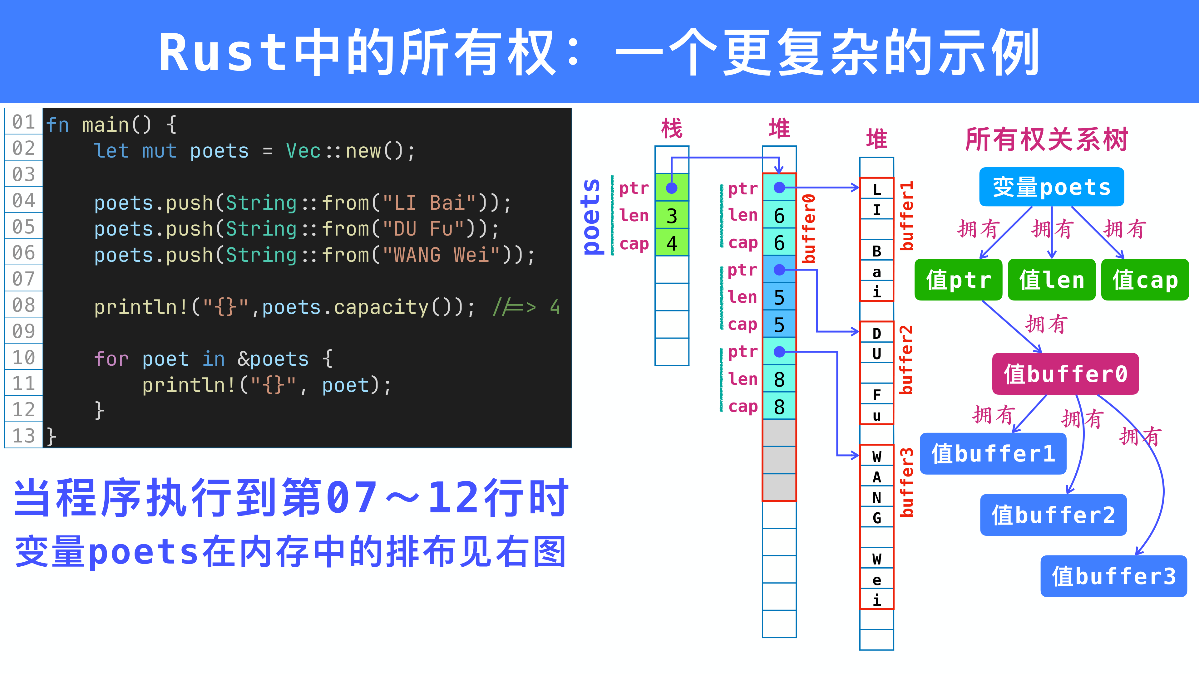 Vec<String> 的内存布局与所有权树