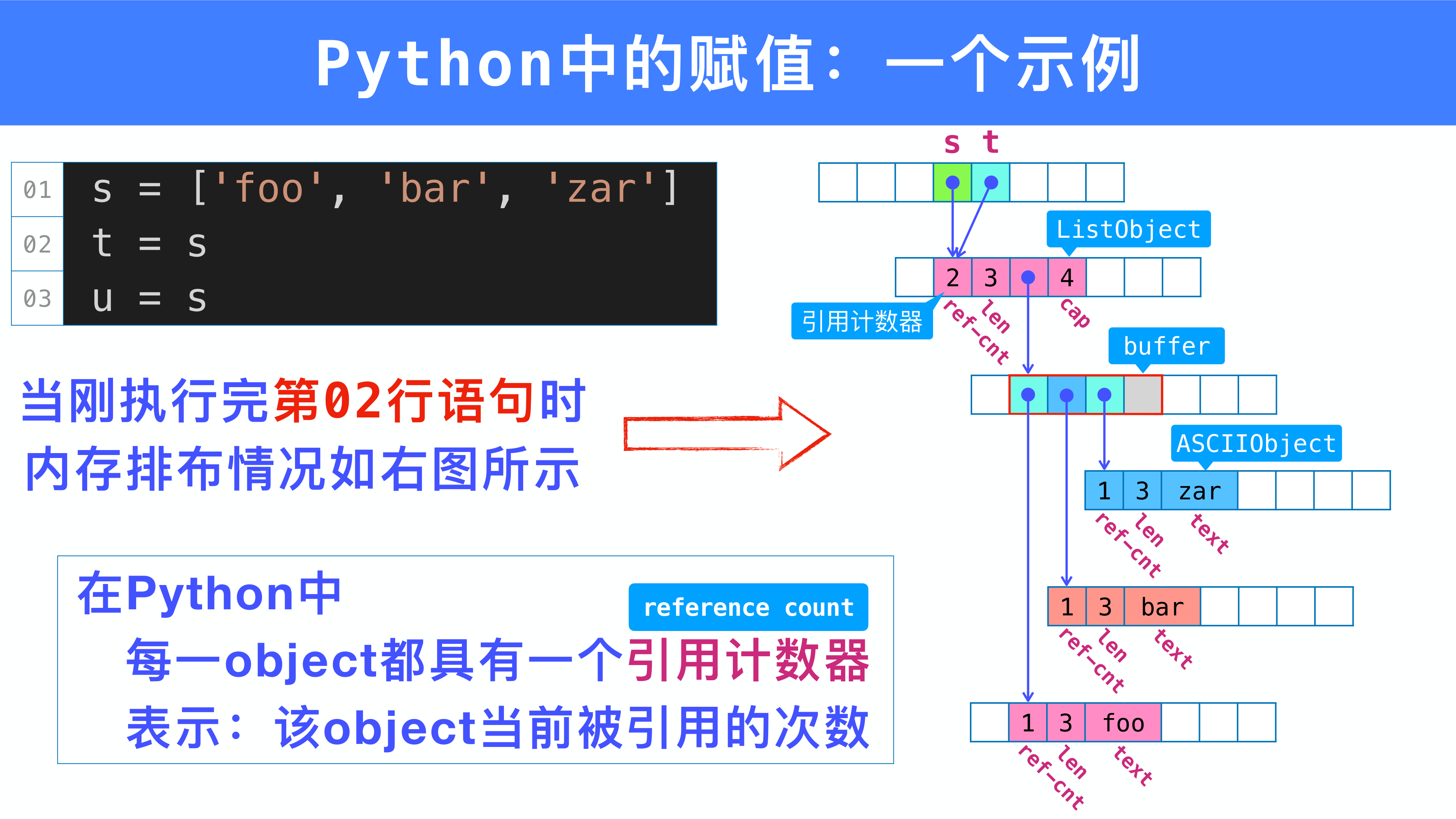 Python 赋值后 s 和 t 共享引用，引用计数为 2