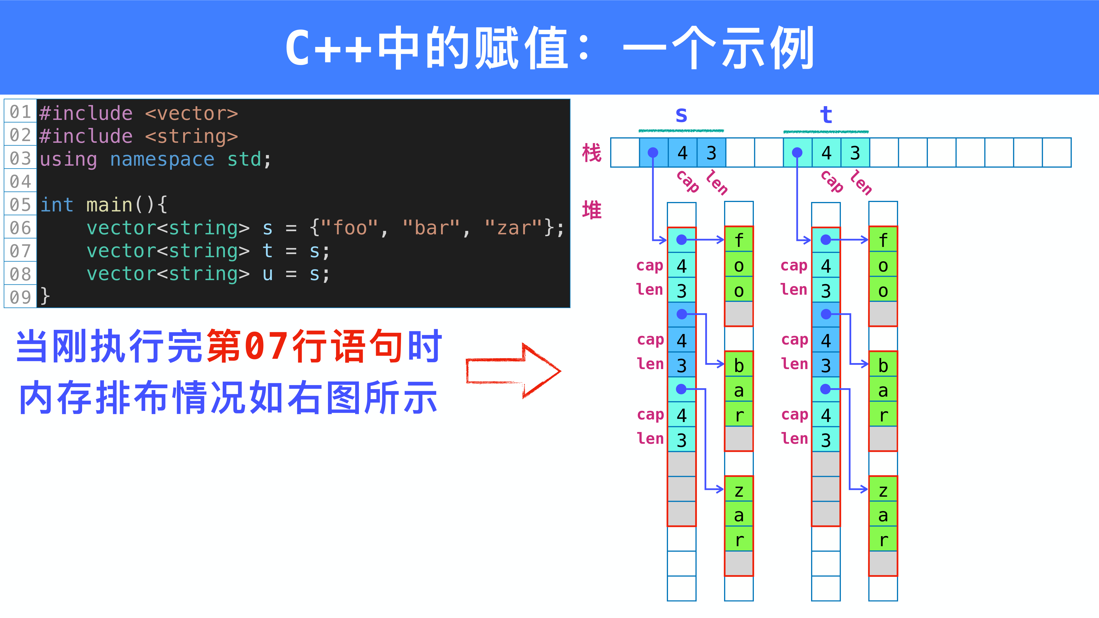 C++ 赋值后 s 和 t 各自拥有独立的堆内存副本