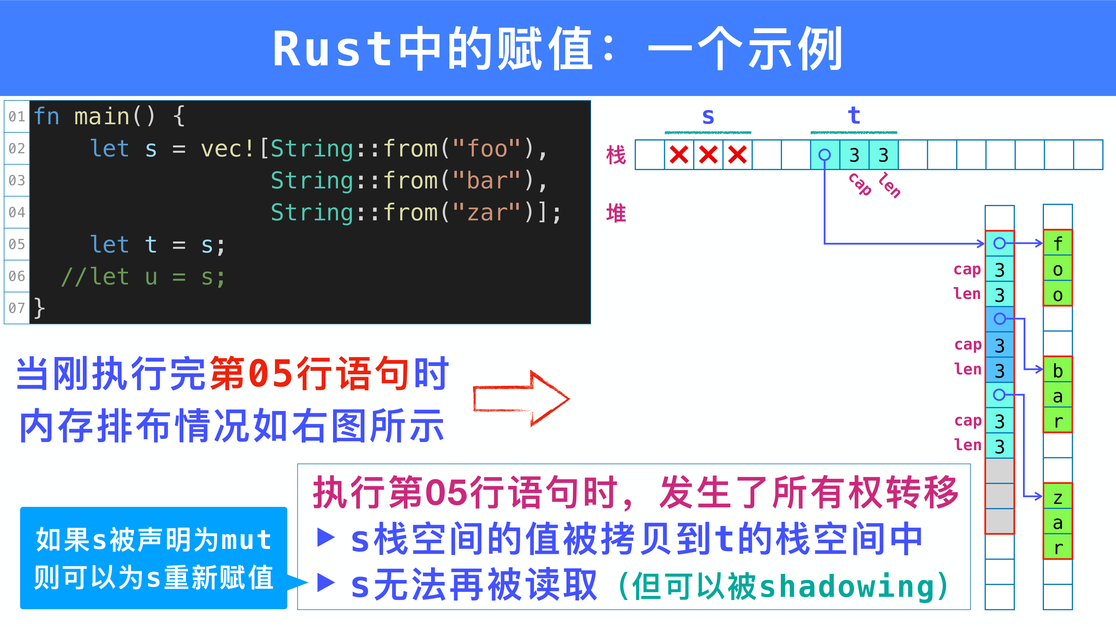 Rust Move：只拷贝栈上数据，s 被标记为无效