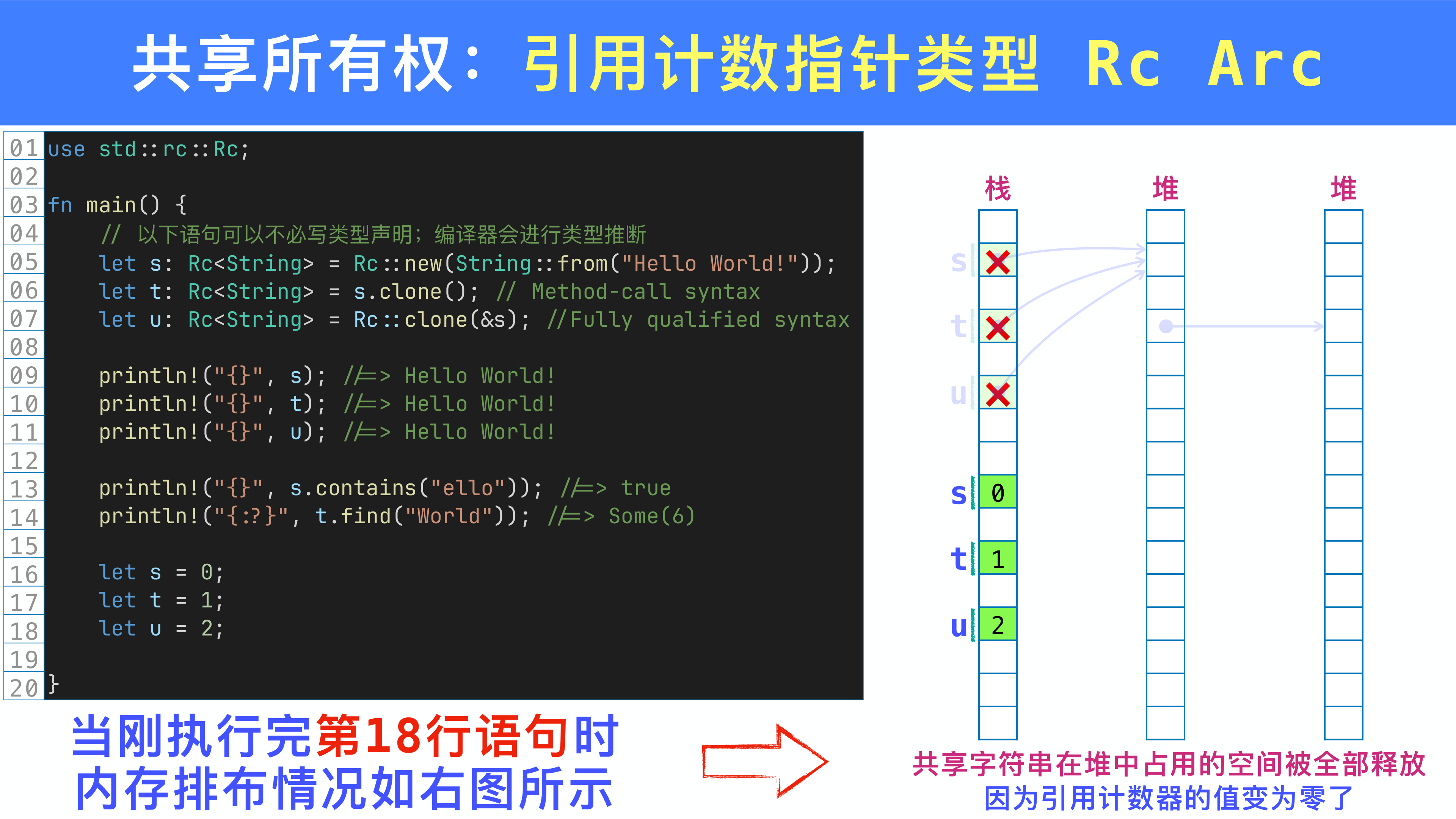 Rc 变量被 shadowing 后引用计数下降，最终降为 0 时值被释放