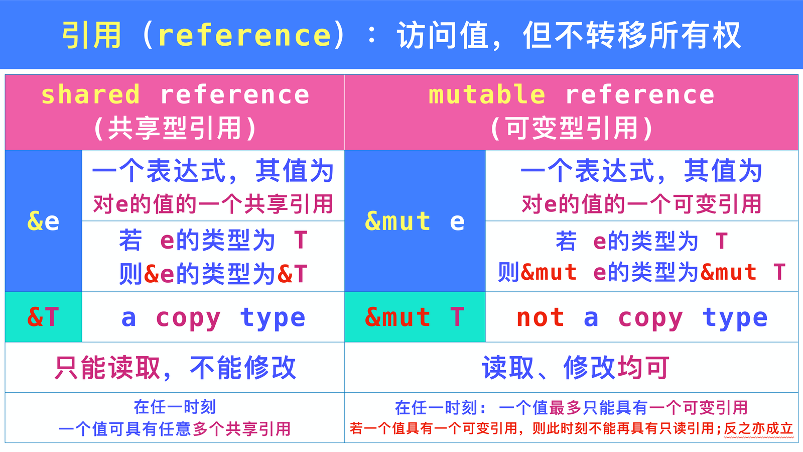 共享引用与可变引用