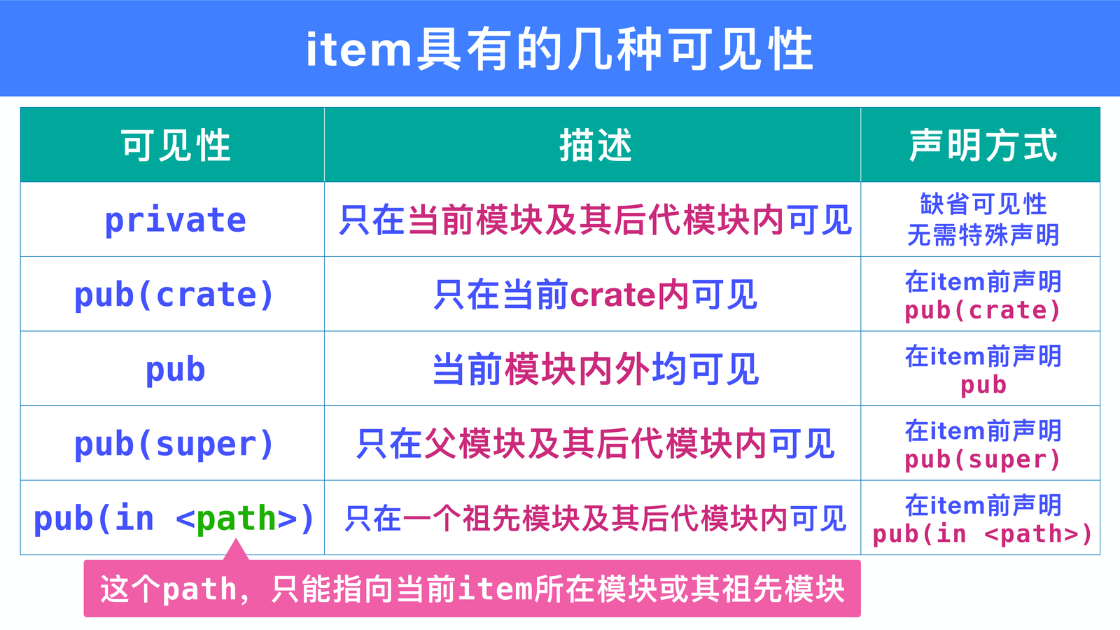可见性表