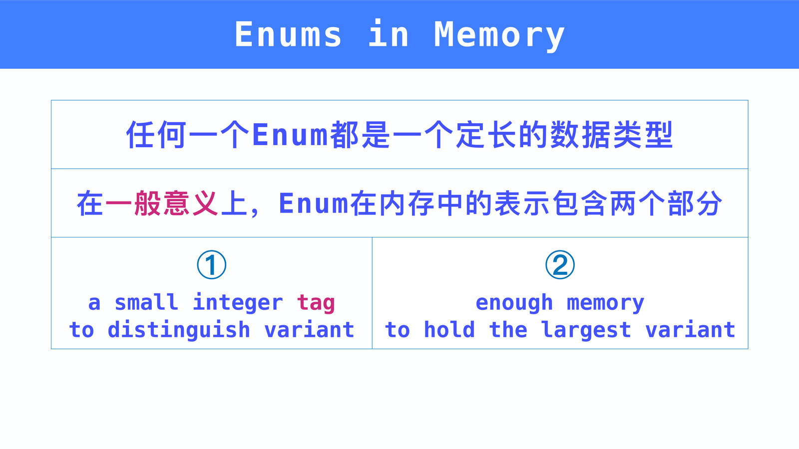 Enum 内存表示