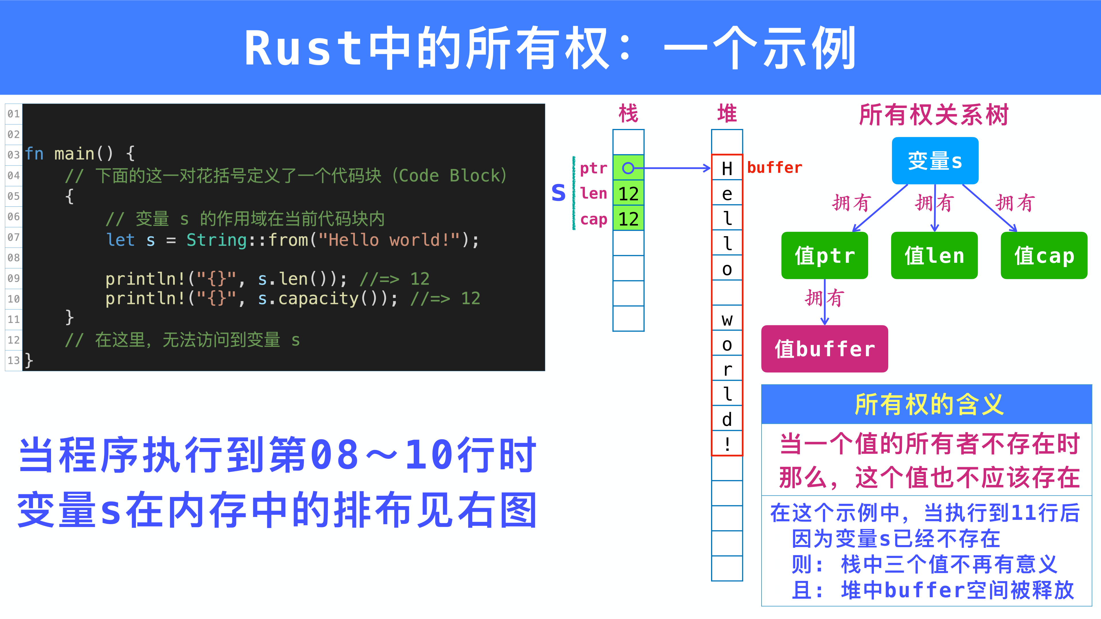 Rust String 的内存布局与所有权树