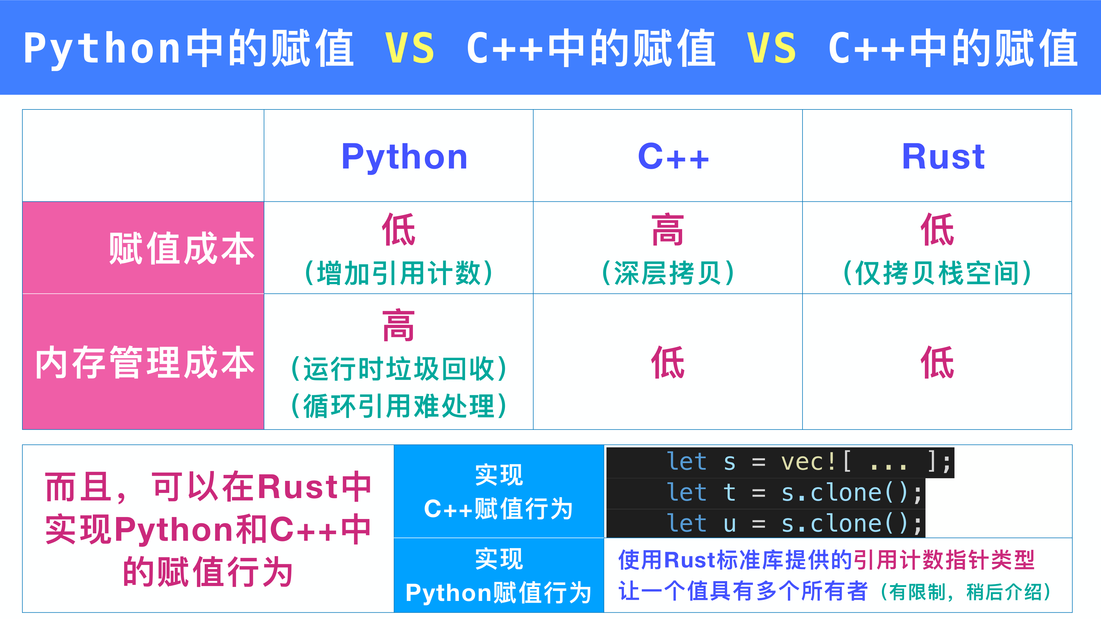 String::from("foo"),
| - move occurs because `s` has type `Vec<String>`,
| which does not implement the `Copy` trait
5 | let t = s;
| - value moved here
6 | let u = s;
| ^ value used here after move
Move 后源变量不可使用
在 Rust 中,let t = s; 执行后,s 不再有效。任何对 s 的后续使用都会导致编译错误(但 s 可以被 shadowing,也可以在声明为 mut 时被重新赋值)。
2.4 三种语言对比¶
![Python vs C++ vs Rust 赋值语义对比表