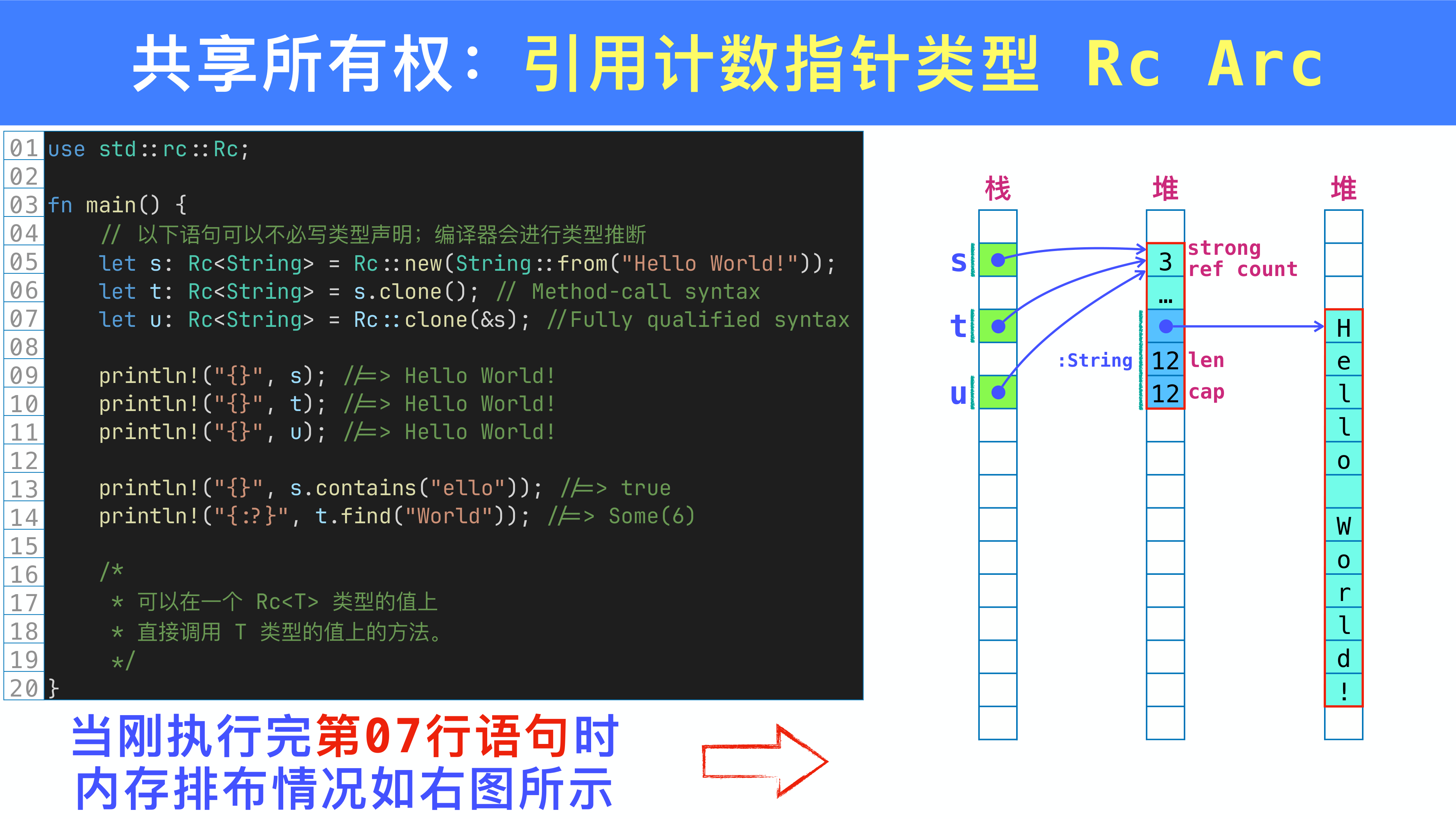 Rc<String> 的内存布局:三个 Rc 指针共享同一个堆上的值,引用计数为 3