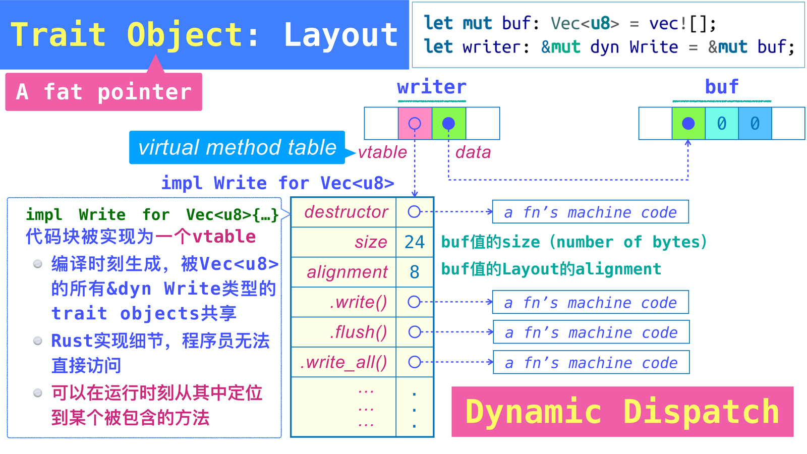 Trait Object 内存布局