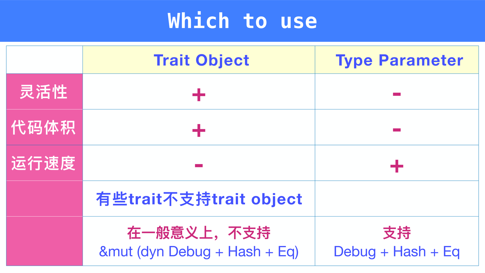 Trait Object vs Type Parameter
