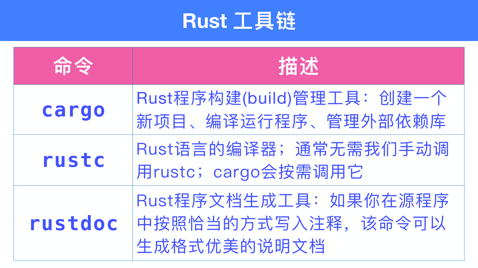Rust 工具链命令表
