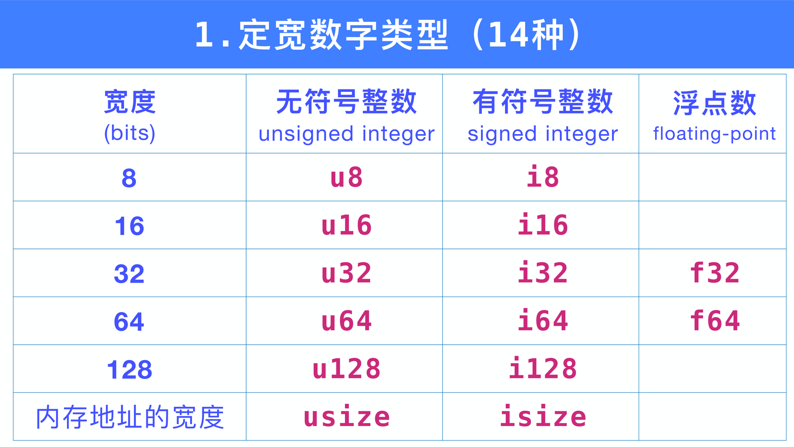 定宽数字类型