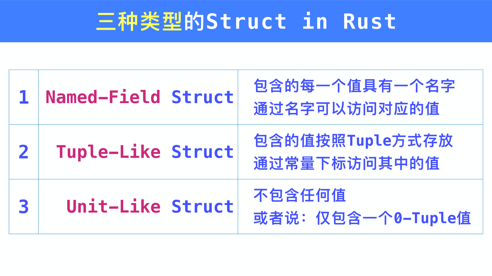 Struct 的三种形式