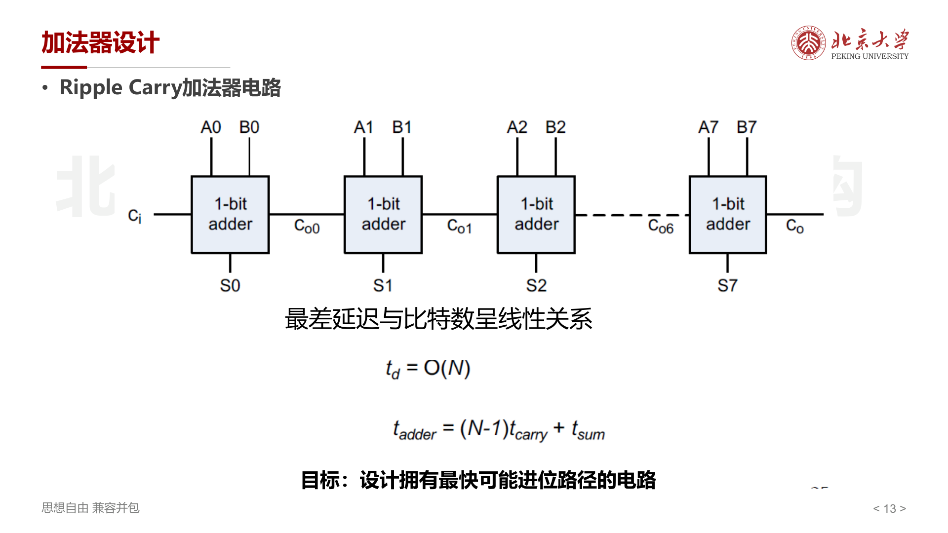 Ripple Carry加法器