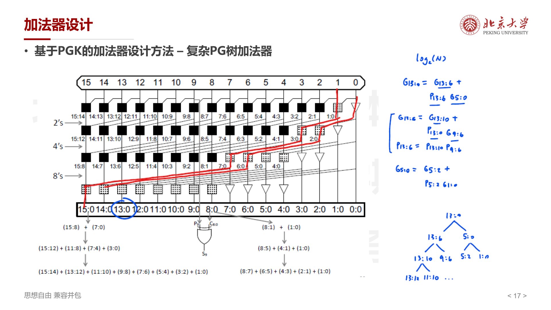 PG树加法器
