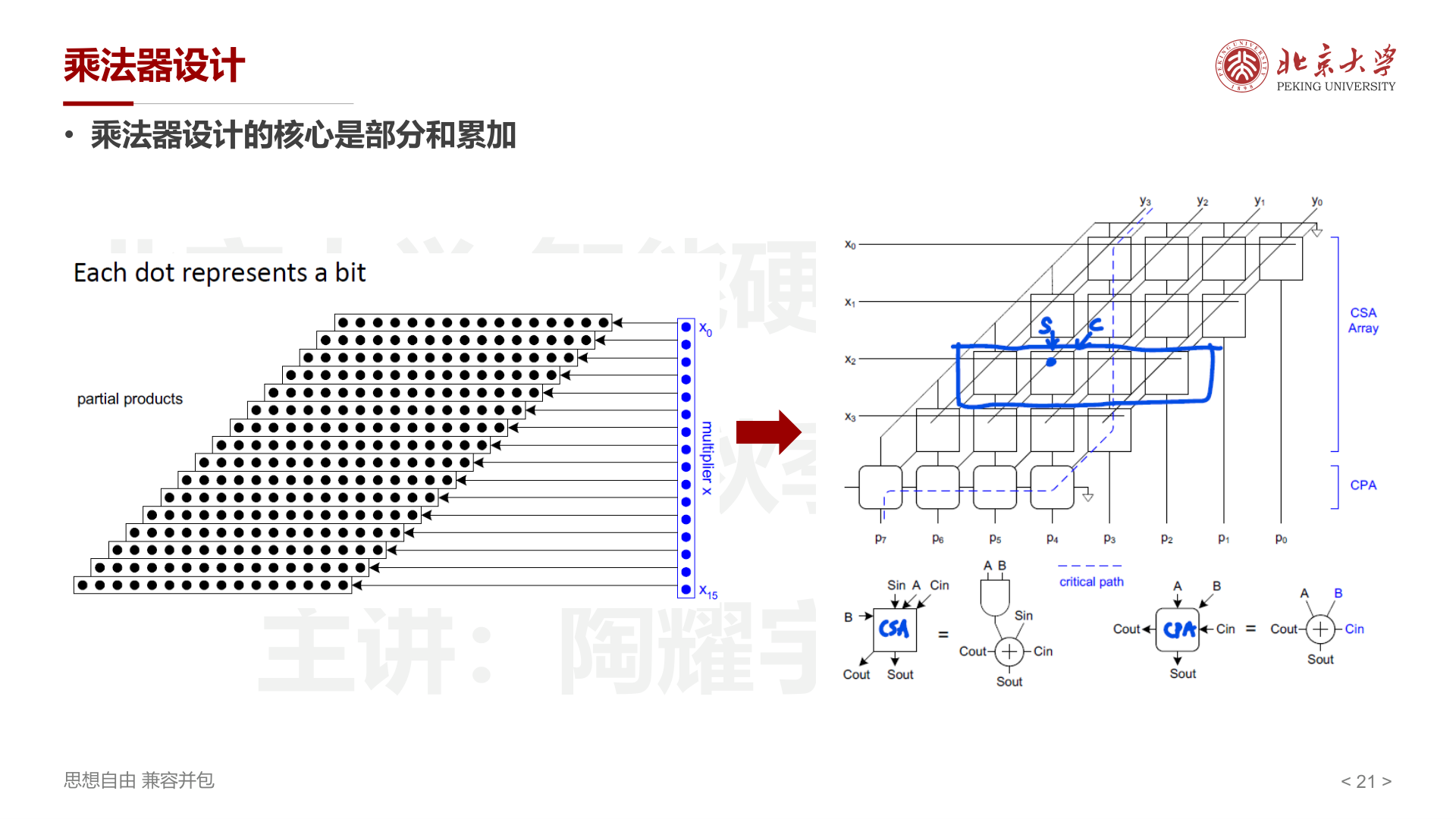 阵列乘法器