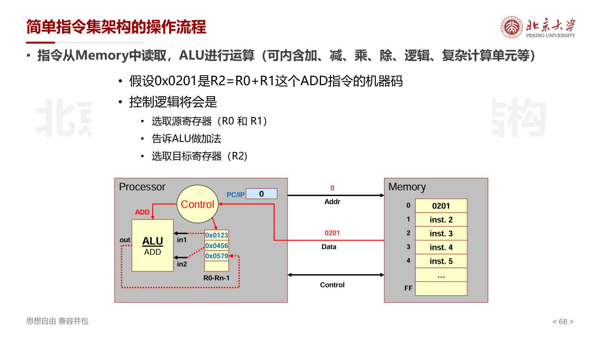 指令集操作流程