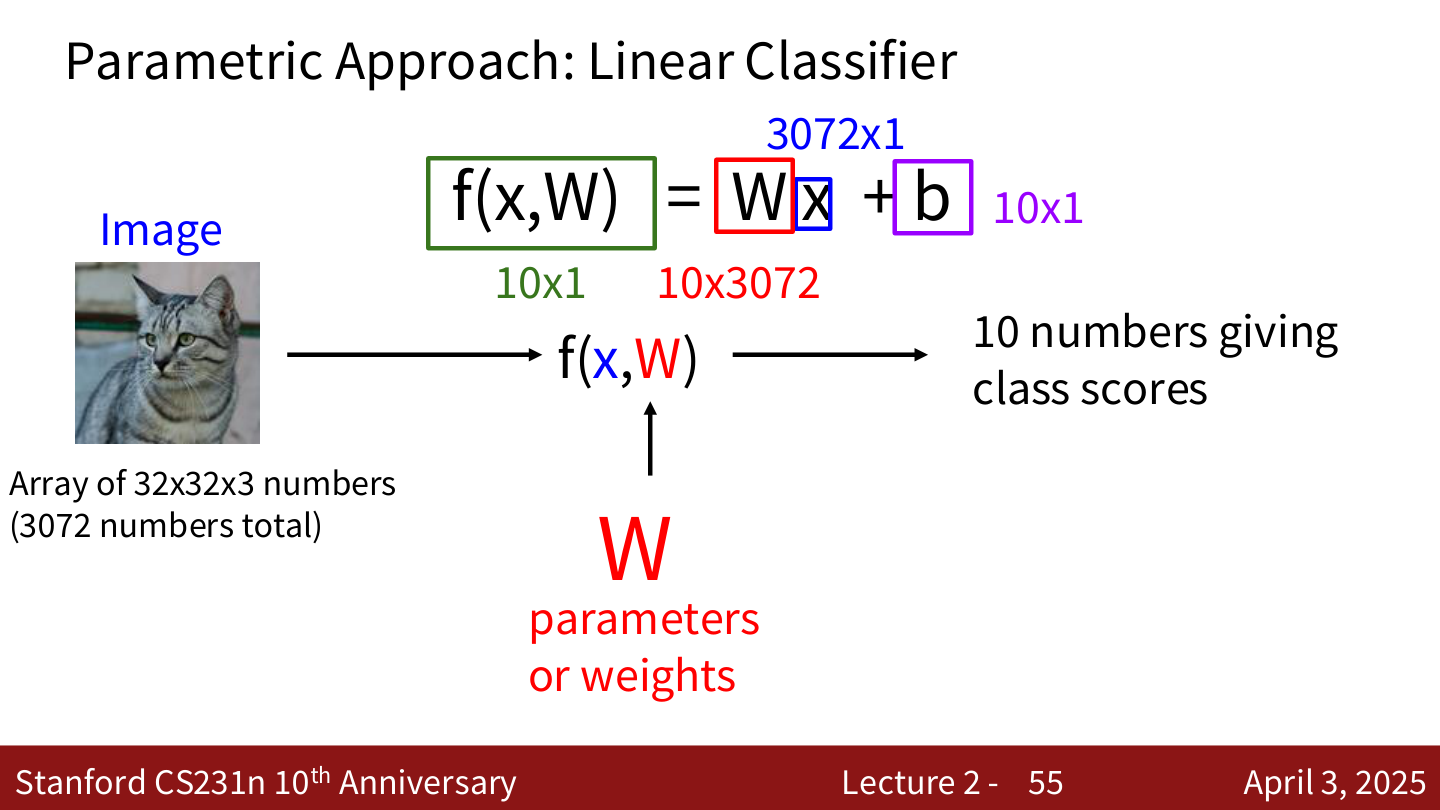 参数化方法：f(x,W) = Wx + b 各矩阵维度