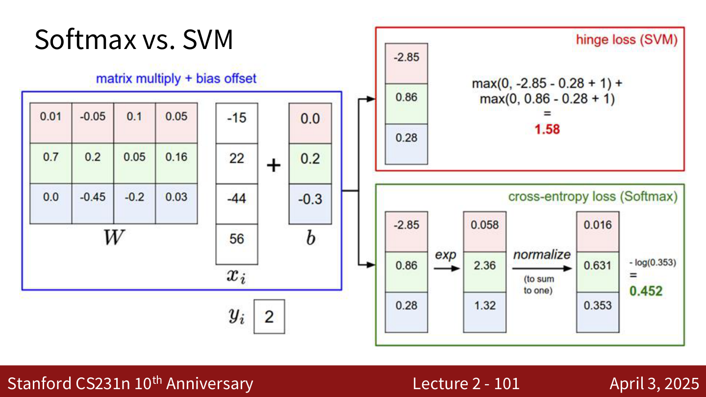 Softmax vs SVM 对比：相同得分下两种损失的计算