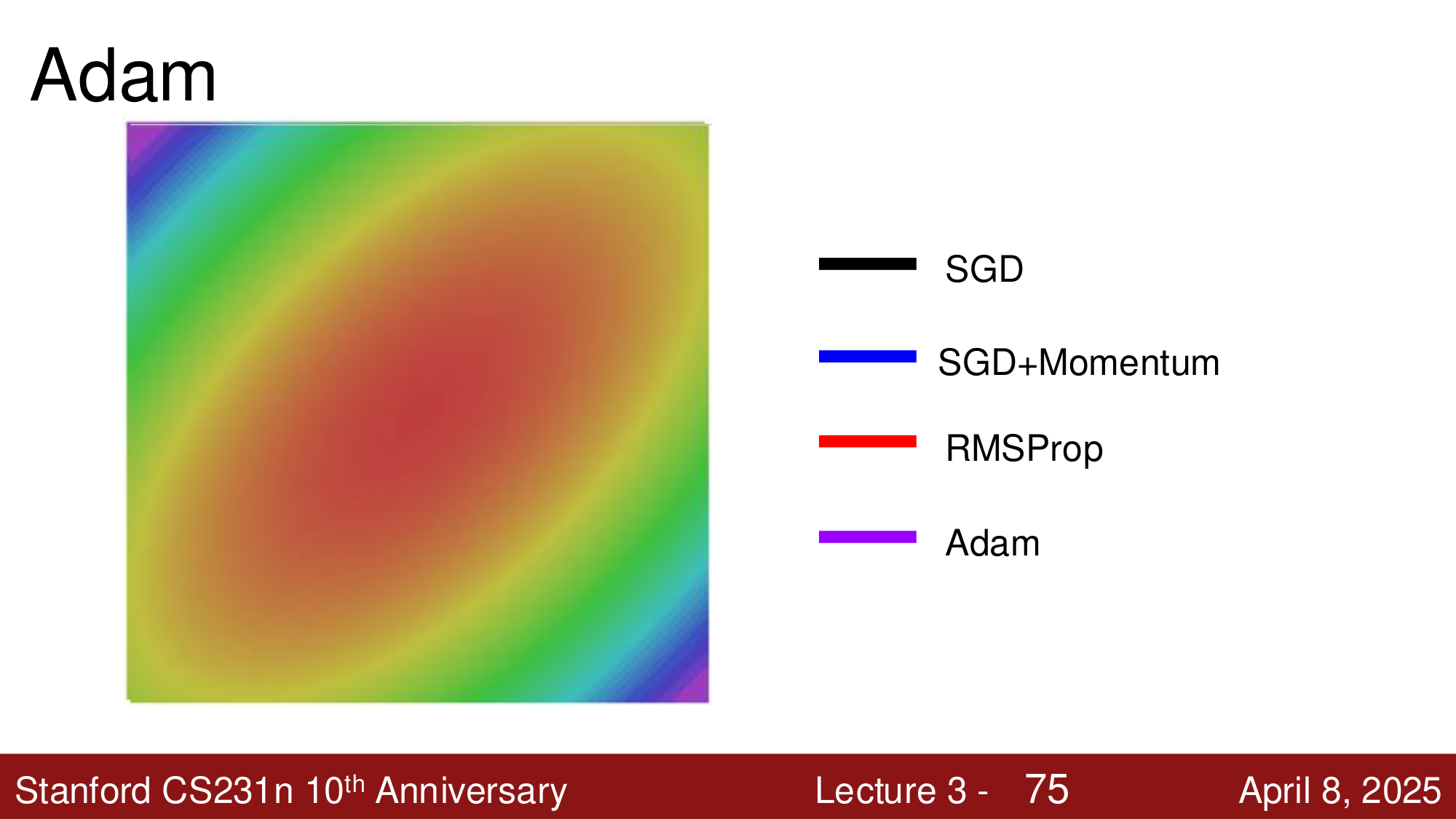 四种优化器在 2D 损失面上的轨迹对比：SGD、SGD+Momentum、RMSProp、Adam