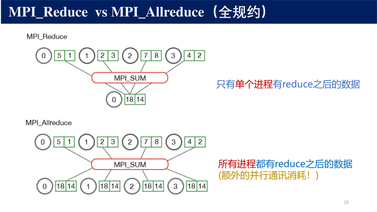 MPI_Allreduce