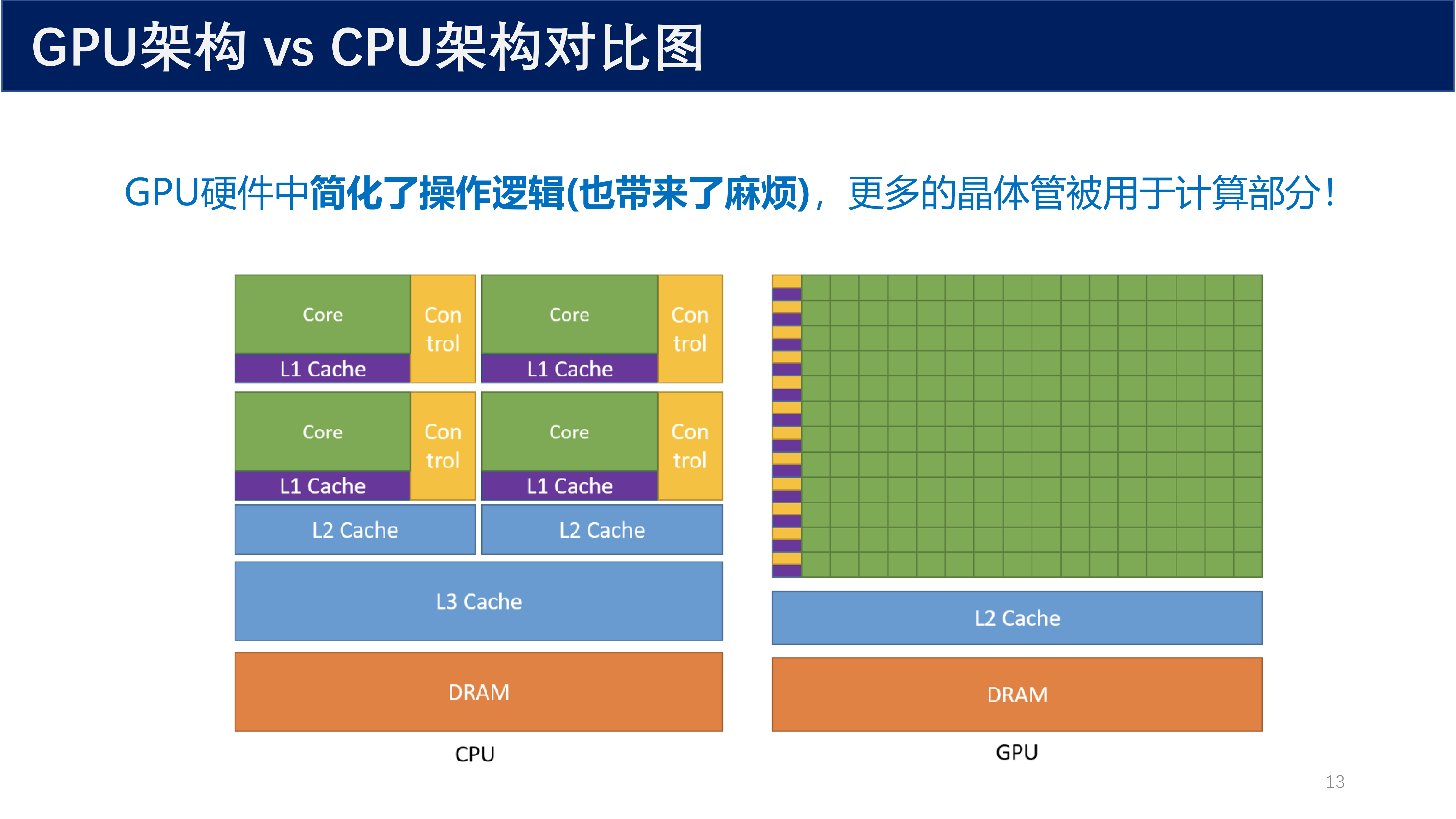 GPU 架构 vs CPU 架构对比图