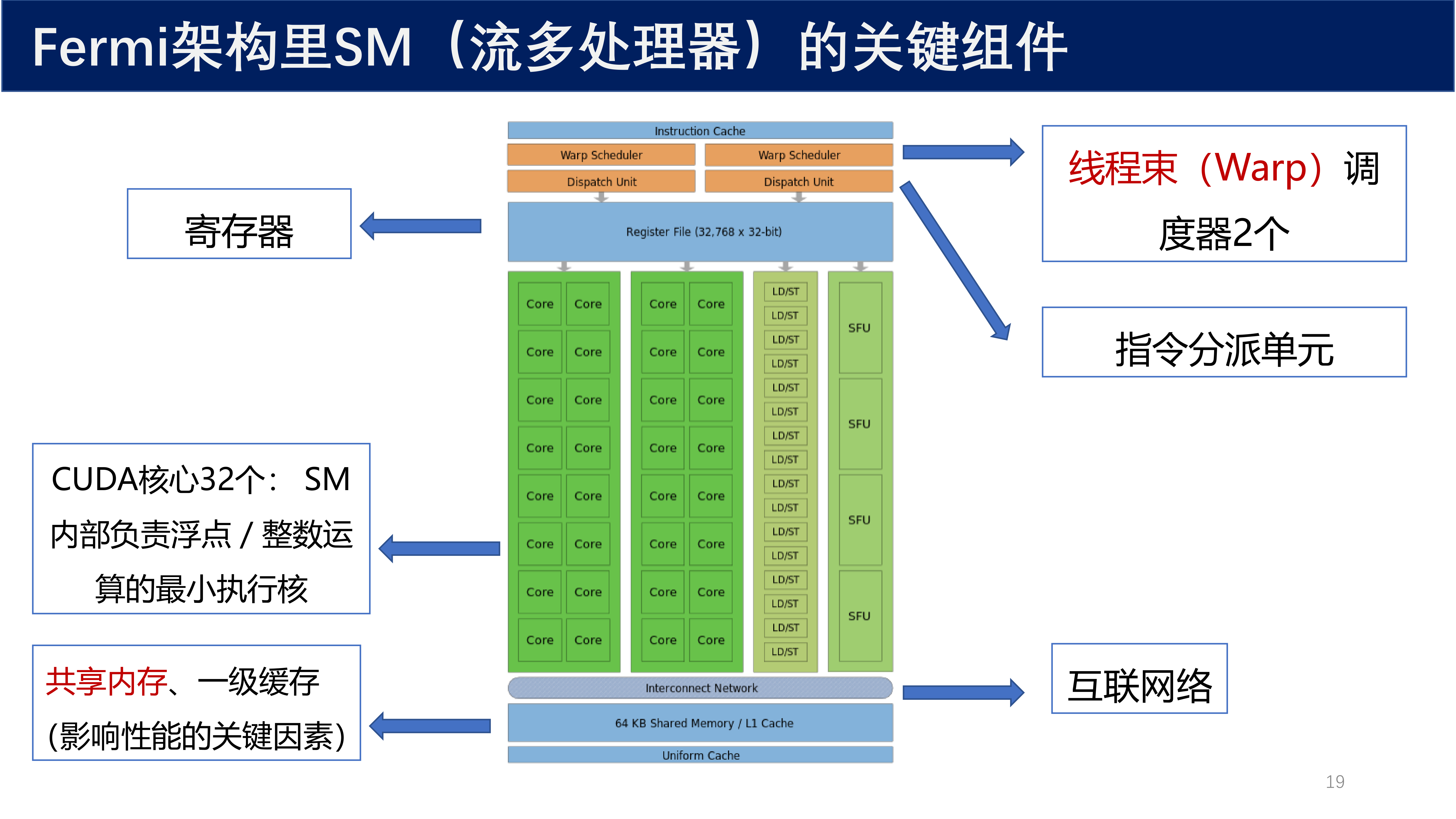 Fermi 架构 SM 关键组件