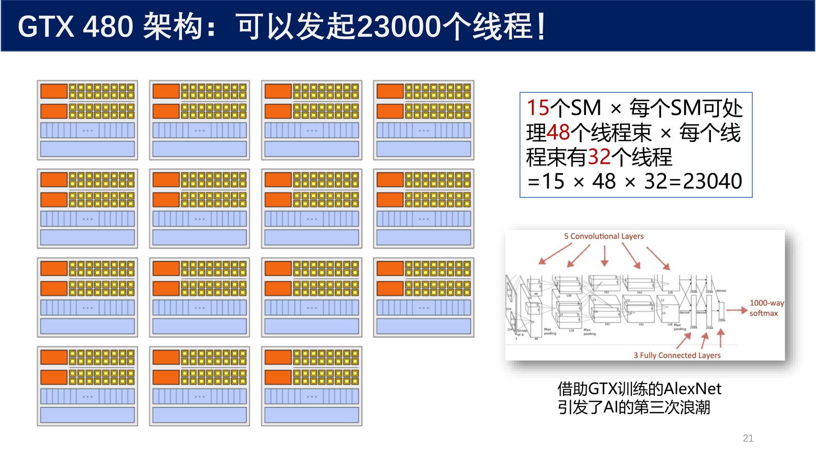 GTX 480 架构:可以发起 23000 个线程