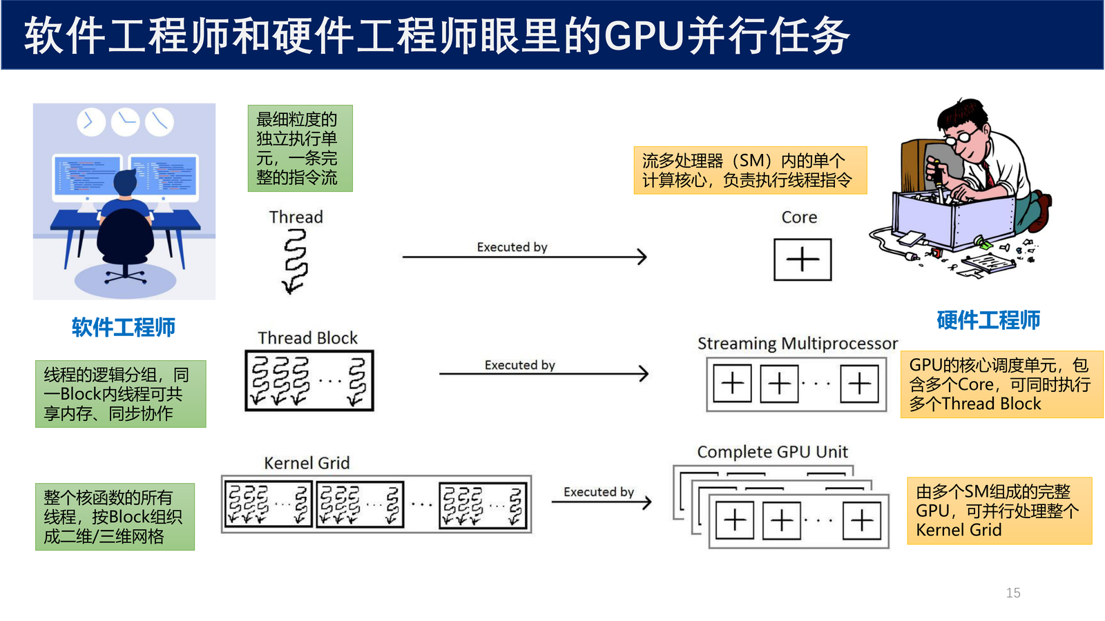 软件工程师和硬件工程师眼里的GPU并行任务