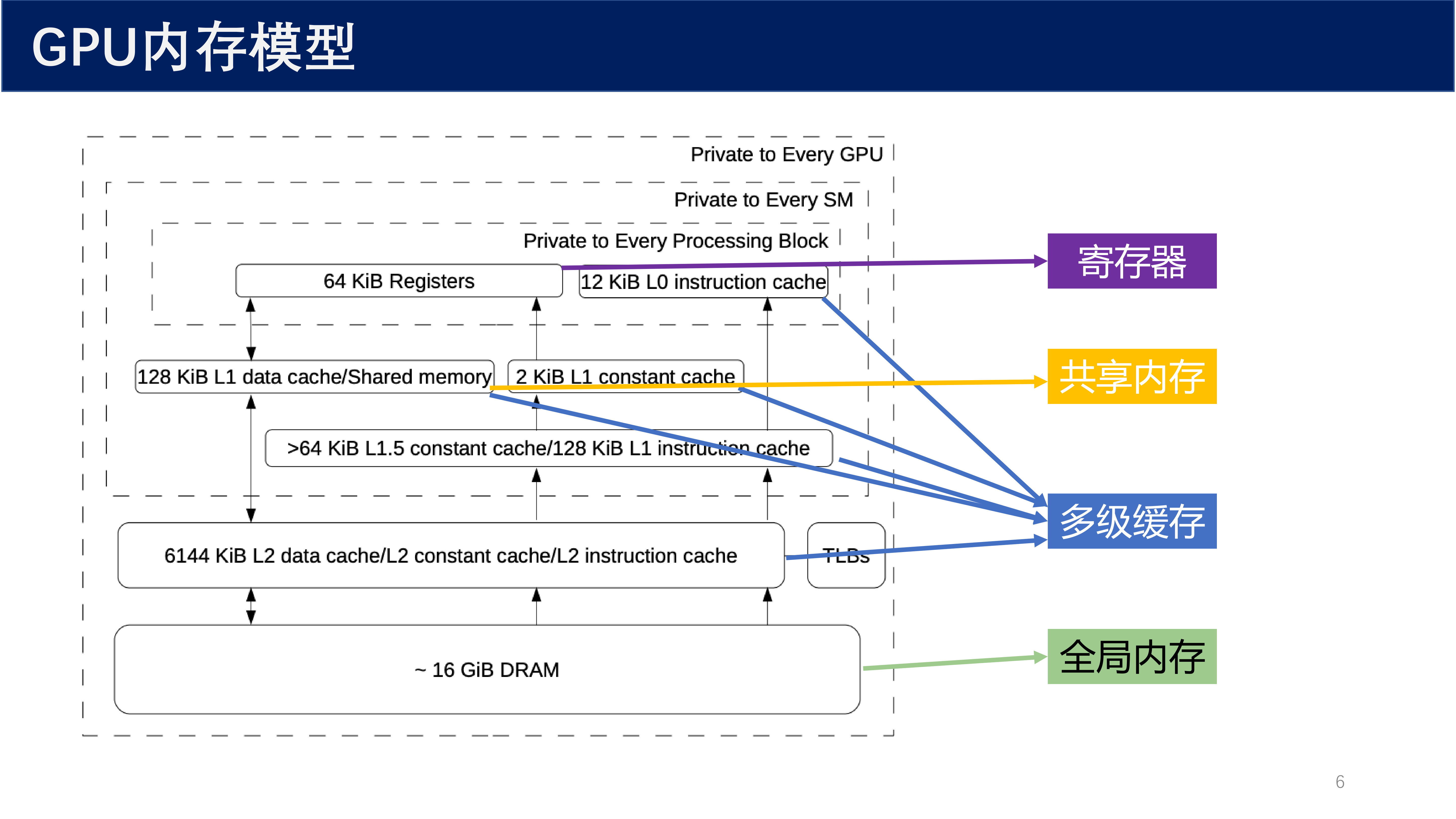 GPU 内存模型标注