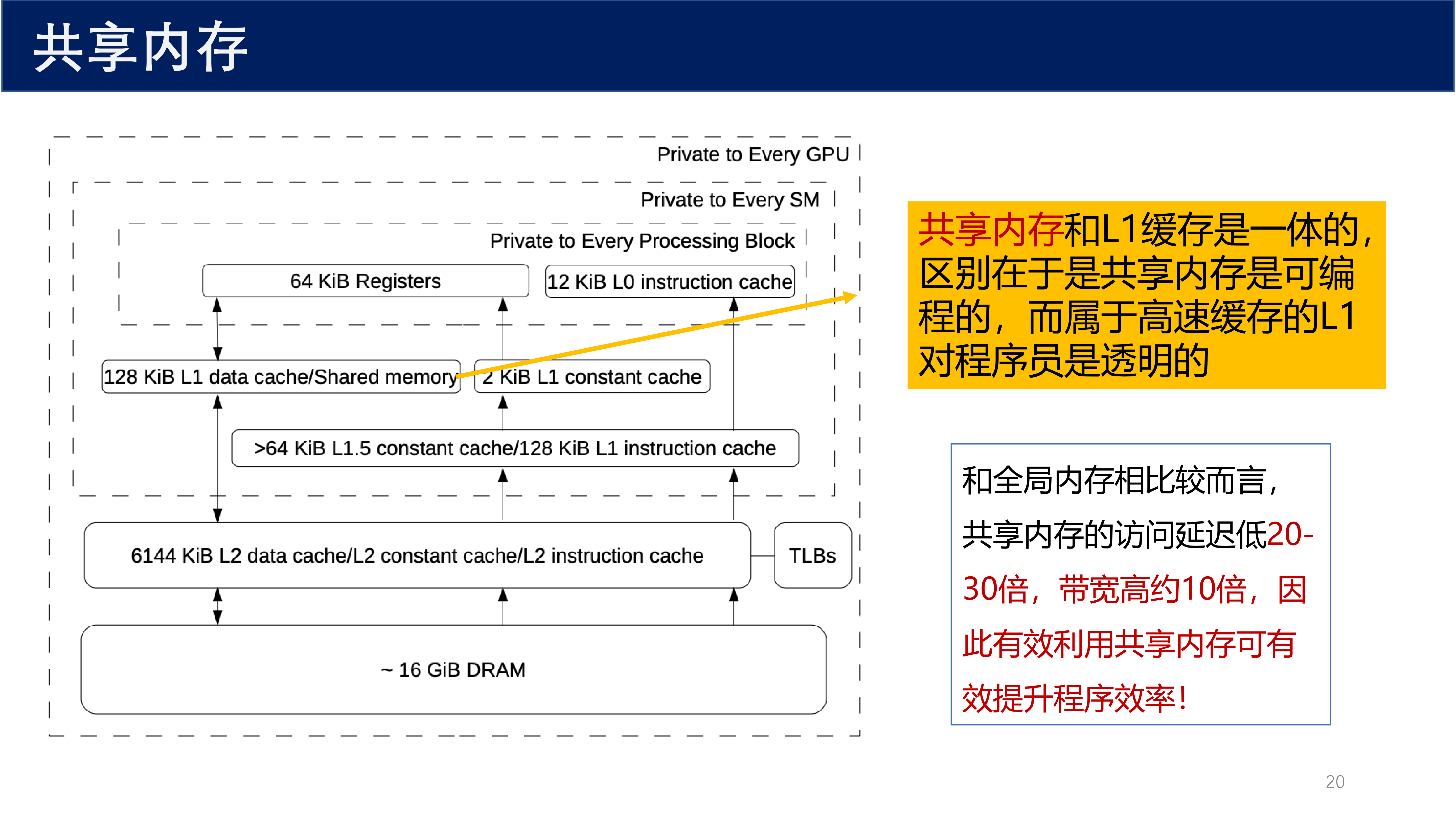 共享内存与 L1 缓存