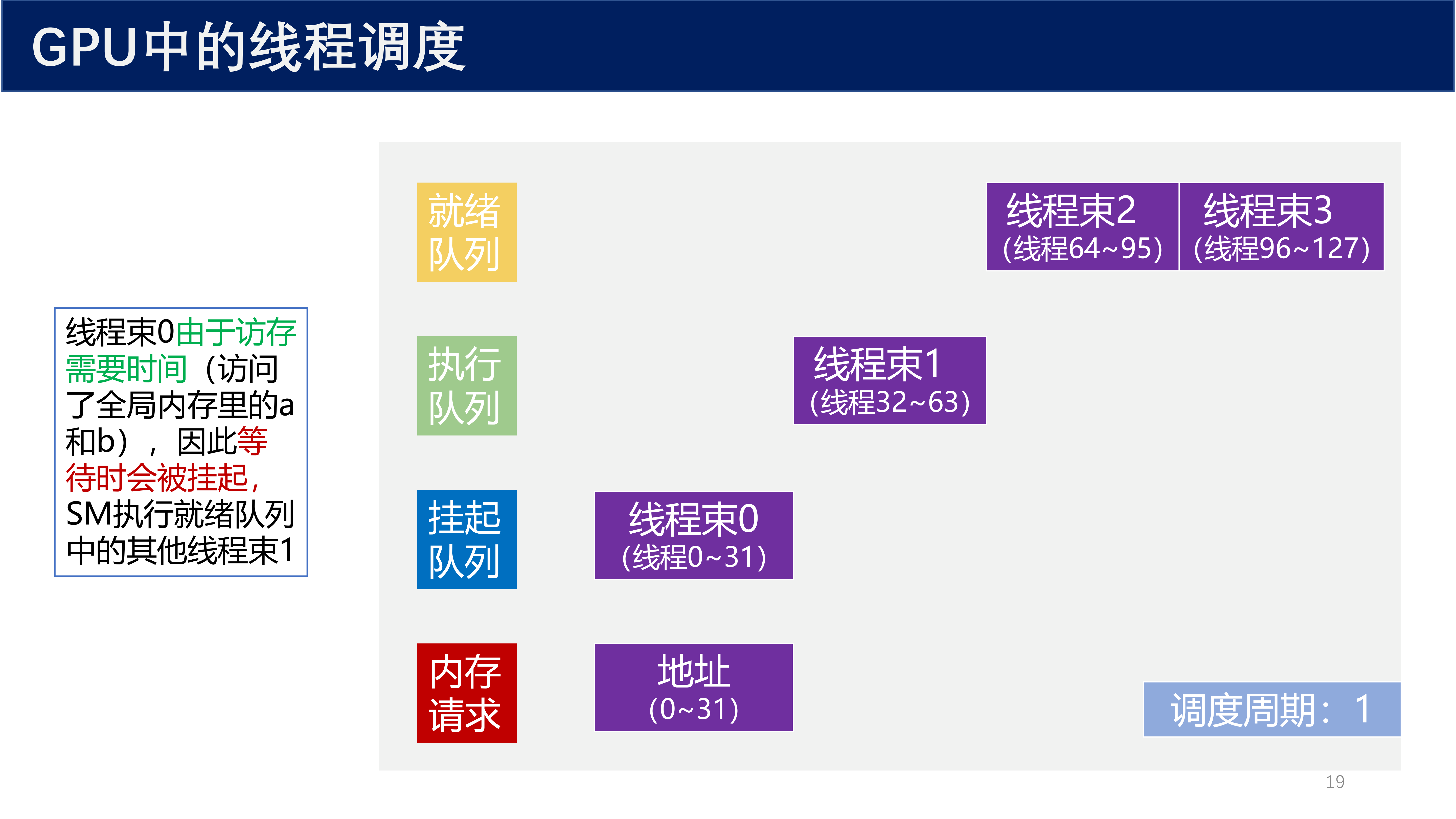 GPU线程调度周期1