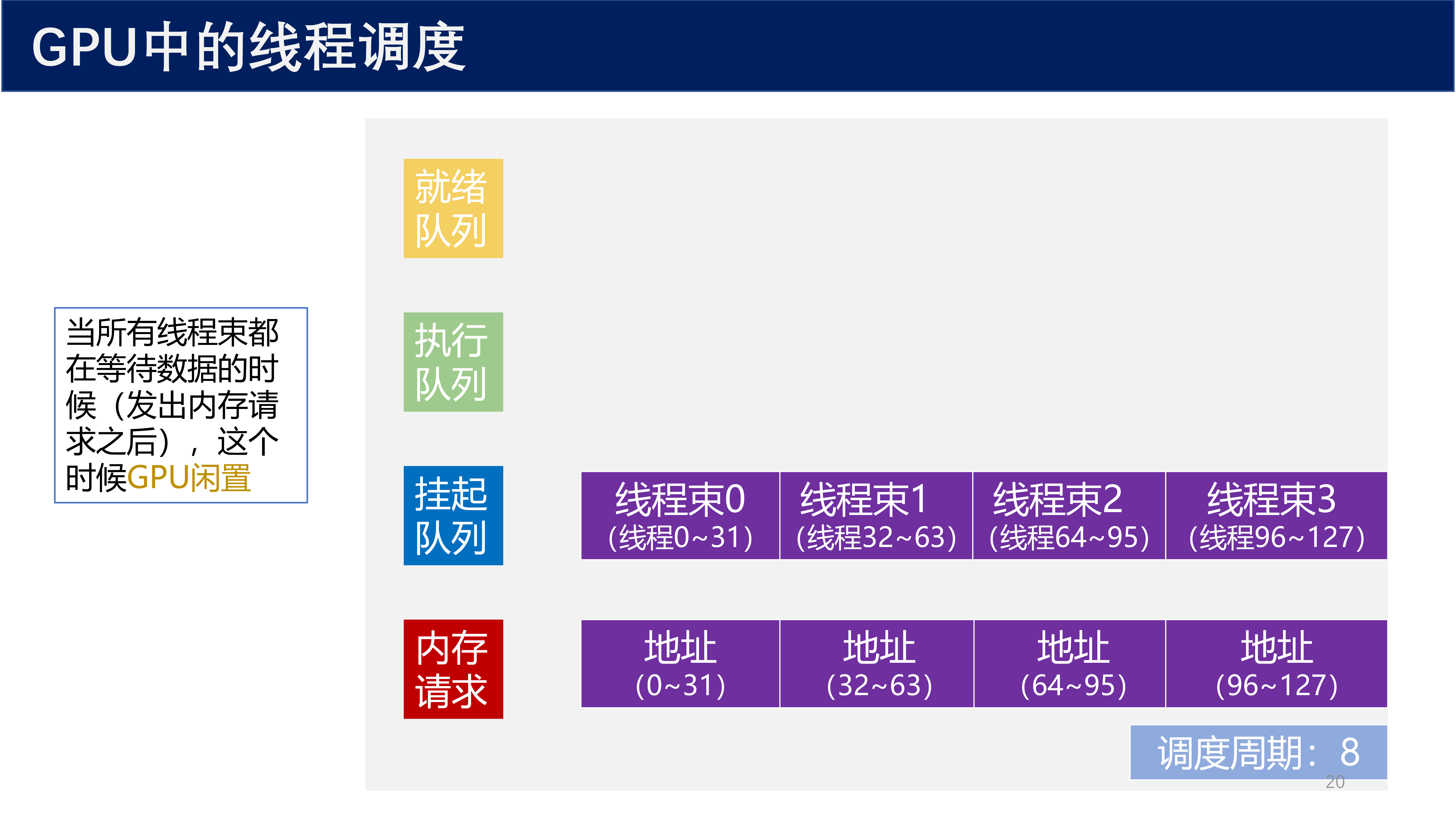 GPU线程调度周期8